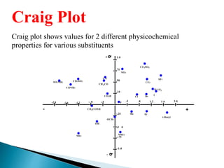 Craig Plot
Craig plot
properties
shows values for 2 different
for various substituents
physicochemical
.1.0
.75 . .
CF3SO2
.NO2
CN SF5
..CF3
.50CH3SO2
SO2NH2 CF3
CH CO
..
3
CONH2
O
.25
. ICO2H BrCl
.4 .8 2.01.2 1.6
..
F
. +CH3CONH
.
Et
t-Butyl
OCH3
-.5
.0
.
OH
NMe2
NH2
-.75
-1.0
-
+
. . . ..
.
-2.0 -1.6 -1.2 -.
.8 -.4
-
-.25 Me .
 