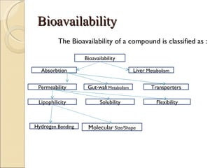 Bioavailability The Bioavailability of a compound is classified as : Bioavailability Absorbtion Liver  Metabolism Permeability Gut-wal l Metabolism Transporters Lipophilicity Solubility Flexibility Hydrog en Bonding Molecular  Size/Shape 