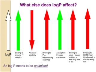 logP So log P needs to be  optimised What else does logP affect? Binding to enzyme / receptor Aqueous solubility Binding to P 450  metabolising enzymes Absorption through membrane Binding to blood / tissue proteins – less drug free to act Binding to hERG heart ion channel  -cardiotoxicity risk 