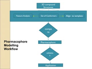 3D compound Structures Feature Analysis Set of Conformers Align  to template compare validation Pharmacophore Application Pharmacophore Modelling Workflow 