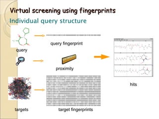 Virtual screening using fingerprints 0000000100001101000000101010000000000110000010000100001000001000 0100010110010010010110011010011100111101000000110000000110001000 0100010100011101010000110000101000010011000010100000000100100000 0001101110011101111110100000100010000110110110000000100110100000 0100010100110100010000000010000000010010000000100100001000101000 0100011100011101000100001011101100110110010010001101001100001000 0101110100110101010111111000010000011111100010000100001000101000 0100010100111101010000100010000000010010000010100100001000101000 0001000100010100010100100000000000001010000010000100000100000000 0100010100010011000000000000000000010100000010000000000000000000 0100010100010100000000000000101000010010000000000100000000000000 0101010101111100111110100000000000011010100011100100001100101000 0100010100011000010000011000000000010001000000110000000001100000 0000000100000000010000100000000000001010100000000100000100100000 0100010100010100000000100000000000010000000000000100001000011000 0001000100001100010010100000010100101011100010000100001000101000 0100011100010100010000100001001110010010000010001100000000101000 0101010100010100010100100000000000010010000010010100100100010000 query targets query fingerprint proximity target fingerprints hits 0101010100010100010100100000000000010010000010010100100100010000 Individual query structure 