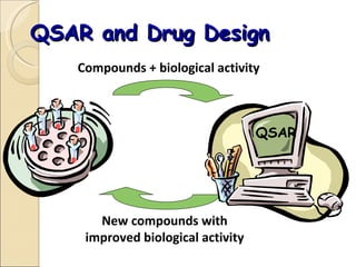 QSAR and Drug Design Compounds + biological activity New compounds with improved biological activity QSAR 