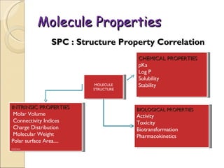 Molecule Properties SPC : Structure Property Correlation INTRINSIC PROPERTIES Molar Volume Connectivity Indices Charge Distribution Molecular Weight Polar surface Area.... ....... MOLECULE STRUCTURE CHEMICAL PROPERTIES pKa Log P Solubility Stability BIOLOGICAL PROPERTIES Activity Toxicity Biotransformation Pharmacokinetics 