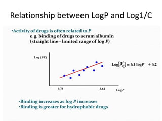 Relationship between LogP and Log1/C
 