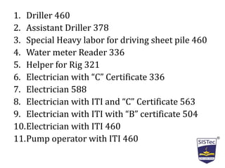 1. Driller 460
2. Assistant Driller 378
3. Special Heavy labor for driving sheet pile 460
4. Water meter Reader 336
5. Helper for Rig 321
6. Electrician with “C” Certificate 336
7. Electrician 588
8. Electrician with ITI and “C” Certificate 563
9. Electrician with ITI with “B” certificate 504
10.Electrician with ITI 460
11.Pump operator with ITI 460
 
