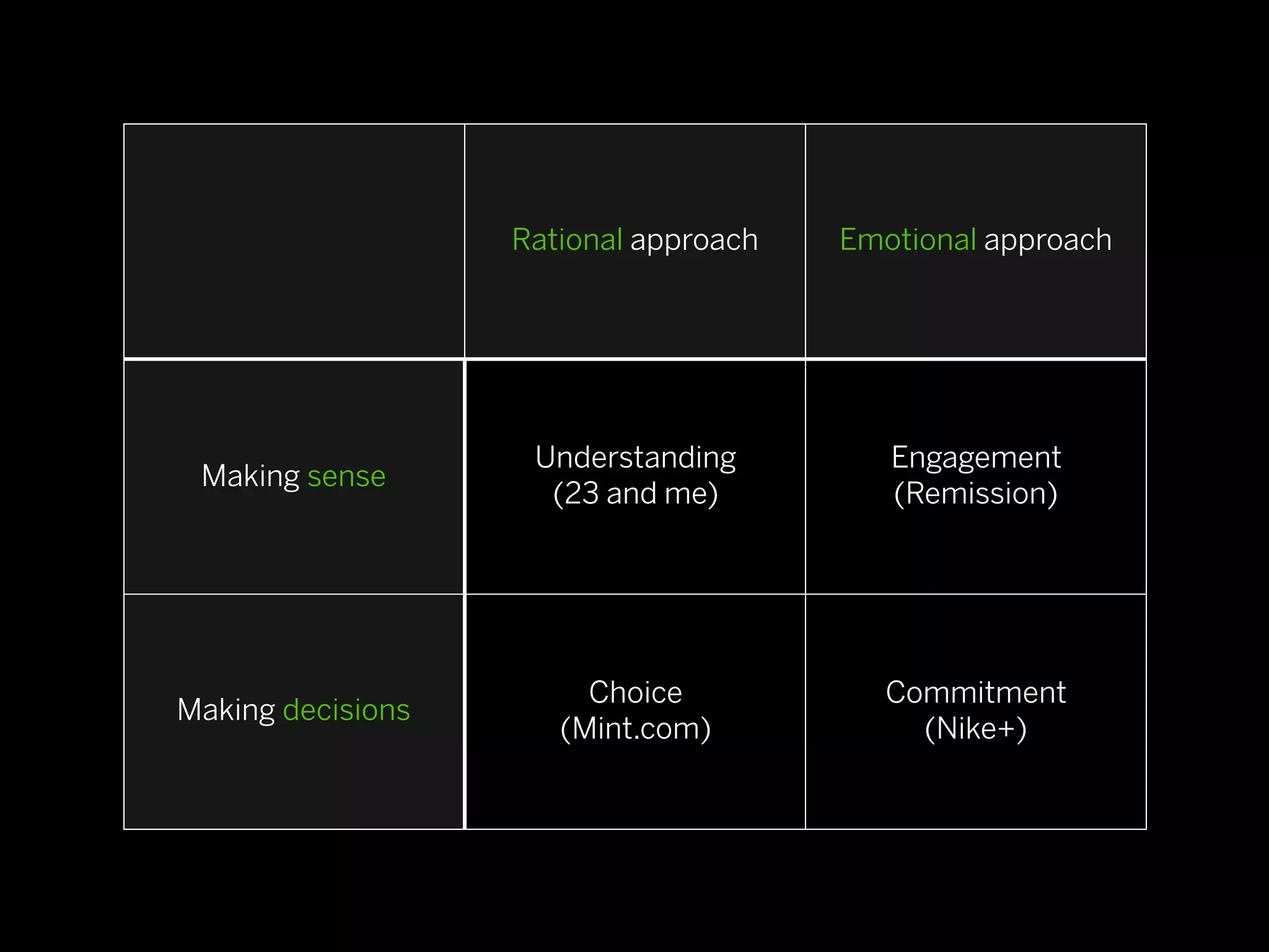 Rational approach   Emotional approach




                    Understanding         Engagement
 Making sense
                     (23 and me)          (Remission)




                        Choice            Commitment
Making decisions
                      (Mint.com)            (Nike+)
 