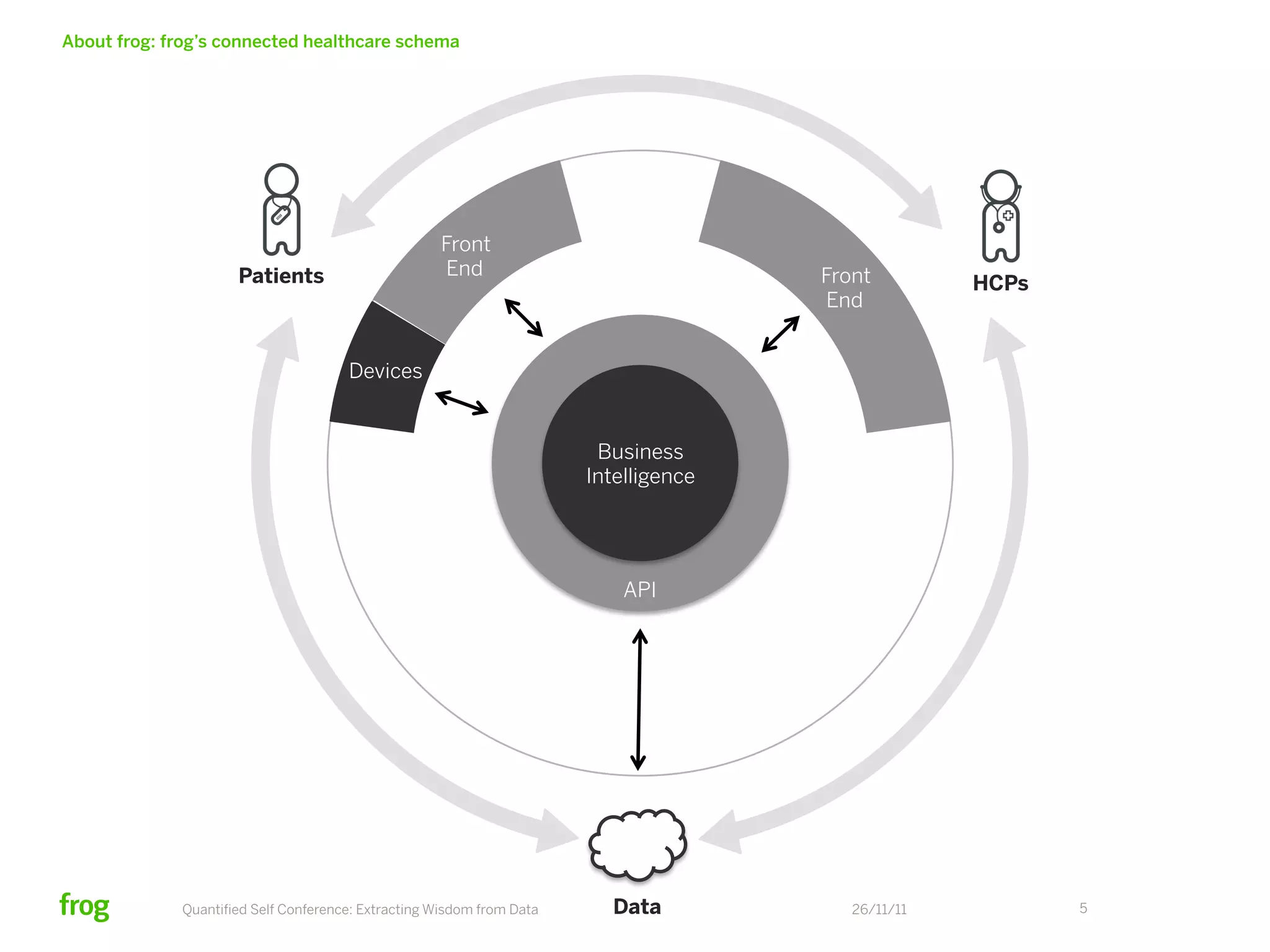 About frog: frog’s connected healthcare schema




                                                    Front
                     Patients                       End                              Front         HCPs
                                                                                     End


                                      Devices


                                                                       Business
                                                                      Intelligence




                                                                          API




             Quantiﬁed Self Conference: Extracting Wisdom from Data     Data            26/11/11          5
 