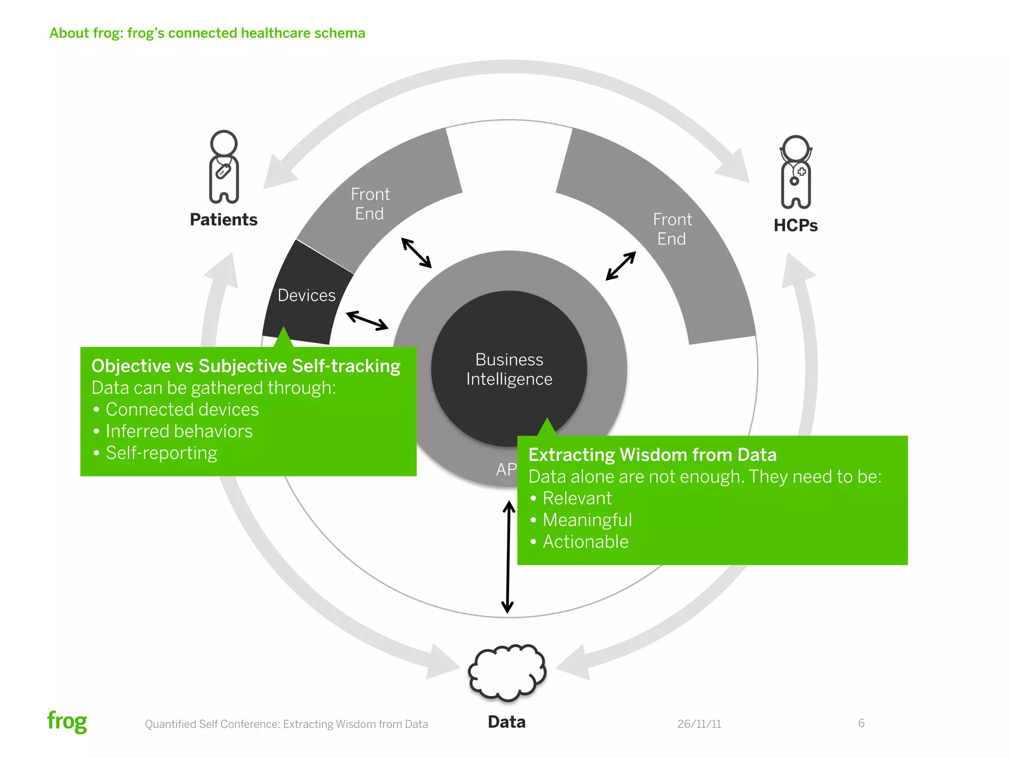 About frog: frog’s connected healthcare schema




                                                    Front
                     Patients                       End                                      Front         HCPs
                                                                                             End


                                      Devices



      Objective vs Subjective Self-tracking                            Business
                                                                      Intelligence
      Data can be gathered through:
      • Connected devices
      • Inferred behaviors
      • Self-reporting                                                        Extracting Wisdom from Data
                                                                          API Data alone are not enough. They need to be:
                                                                              • Relevant
                                                                              • Meaningful
                                                                              • Actionable




             Quantiﬁed Self Conference: Extracting Wisdom from Data     Data                    26/11/11              6
 