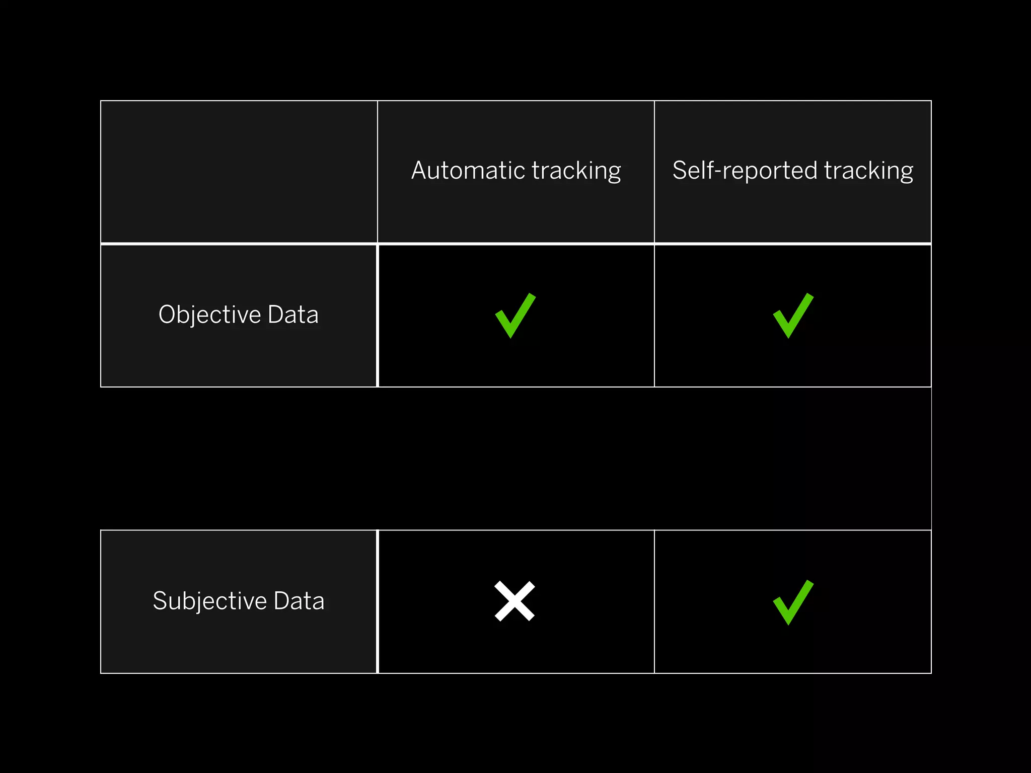 Automatic tracking   Self-reported tracking




Objective Data




 Inferred Data




Subjective Data
 