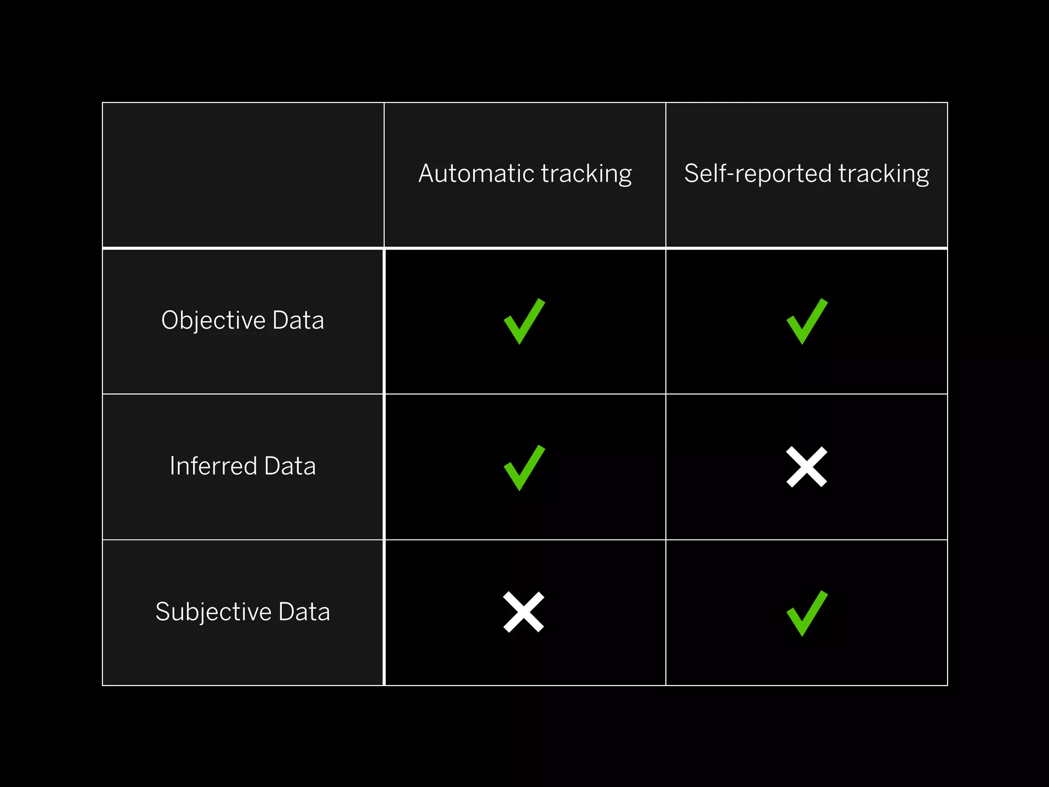 Automatic tracking   Self-reported tracking




Objective Data




 Inferred Data




Subjective Data
 