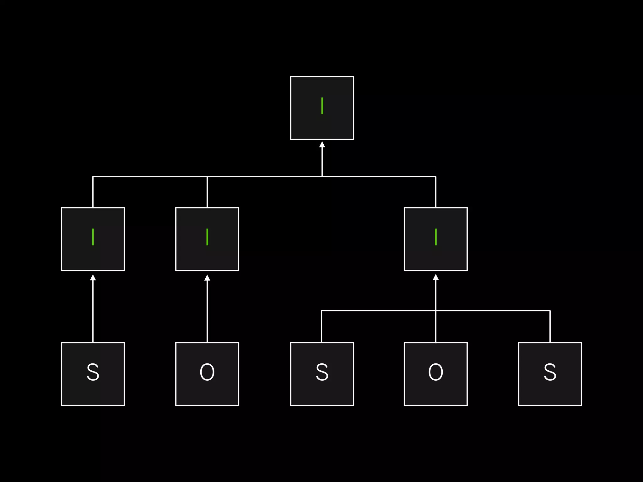 I




I   I       I




S   O   S   O   S
 