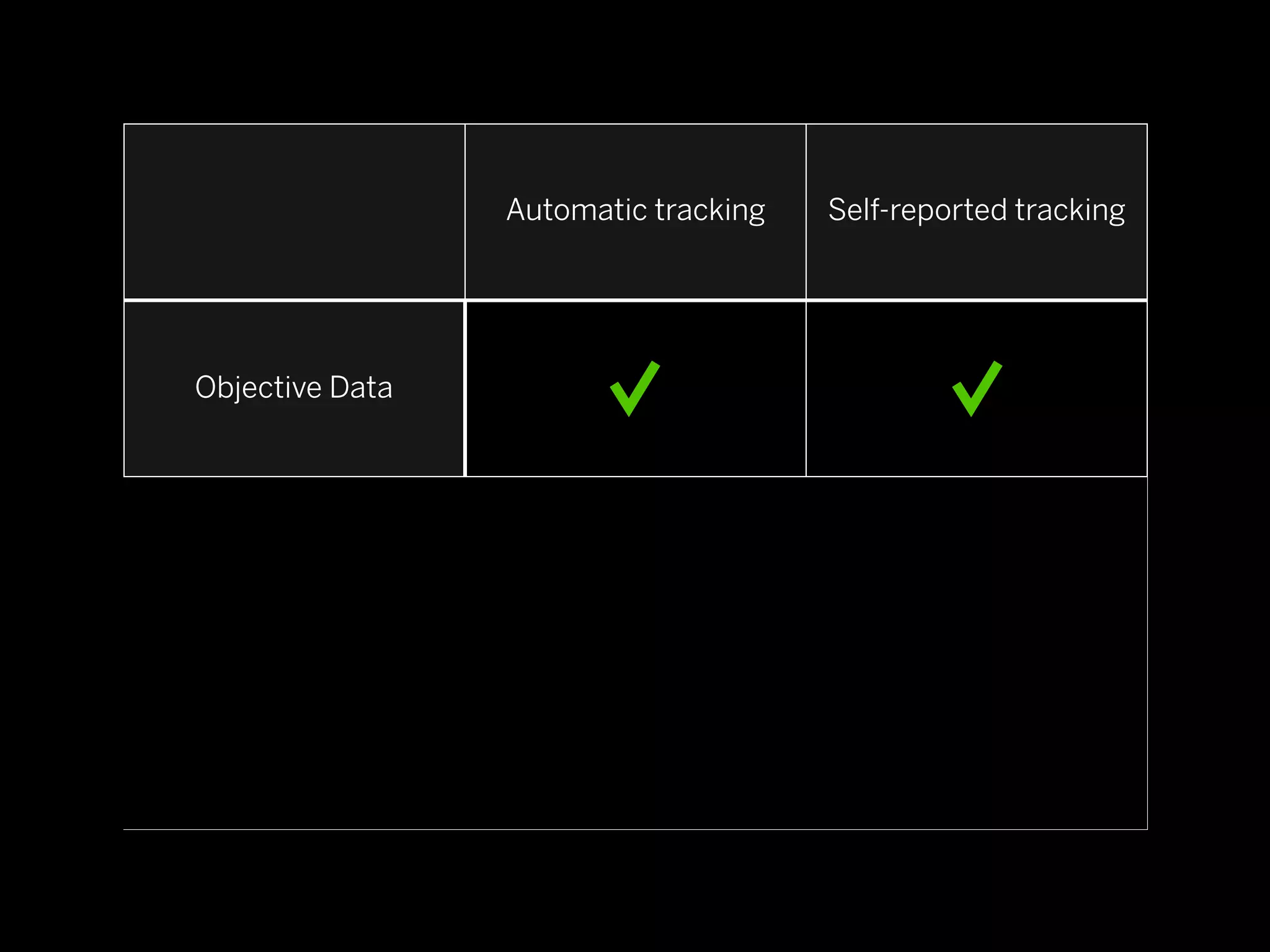 Automatic tracking   Self-reported tracking




Objective Data




 Inferred Data




Subjective Data
 