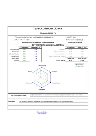 TECNICAL REPORT CIGRAH

                                                               GRADING RESULTS

            Farm name/Nombre Finca: UTZ CERTIFIED SANTA ROSA DE COPAN                                              QUANTITY 69kg:

          Lot Number/Numero de lote:                                                                               Grading Location: HONDURAS

                           Mill/BeneficioCIGRAH SAN PEDRO SULA HONDURAS CA                                            Grading Date: 12-Mar-09

                                                  DIFFERENTIATION AND QUALIFICATION
                        STANDARD             SAMPLE UTZ                                                             STANDARD          SAMPLE UTZ
  Fragrance/Aroma            7.00                   7.50                                              Uniformity       10.00               10.00
       Favor/Sabor           7.00                   7.50                                  Clean Cup/Limpieza           10.00               10.00
 Aftertaste/Resabio          7.00                   7.50                                     Sweetness/Dulzor          10.00               10.00
     Acidity/Acidez          7.00                   7.50                        Cupper Points/Puntaje Catador           8.00               8.00
      Body/Cuerpo            7.00                   7.50                                                            TYPE SCORE        Q LOT SCORE
          Balance            7.00                   7.50                                       TOTAL POINTS            80.00               83.00

                                                                                                                                      STANDARD
                                                            Fragrance/Aroma
                                                                                                                                      SAMPLE UTZ
                                                               7.4
                                                               7.2
                                                               7.0
                                        Balance                6.8                   Favor/Sabor
                                                               6.6
                                                               6.4
                                                               6.2
                                                    7.00       6.0




                                    Body/Cuerpo                                      Aftertaste/Resabio




                                                             Acidity/Acidez




                                           Los principales sabores que predominan son chocolate, cuerpo cremoso, balanceado y buen resabio
     Cup Characteristics Profile:




Observation:          Los resultados obtenidos representan exclusivamente a la muestra que se envio al Laboratorio.




                                                           Control de Calidad
                                                            www,cigrah.com
 