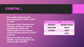 CONTIN…
The model categorizes the
seven elements as either "hard"
or "soft“
The three "hard" elements are
strategy, structures (such as
organization charts and
reporting lines), and systems
(such as formal processes and IT
systems.)
These are relatively easy to
identify, and management can
influence them directly.
HARD ELEMENTS SOFT ELEMENTS
STRATEGY SHARED VALUES
STRUCTURE SKILLS
SYSTEMS STAFF
STYLE
 
