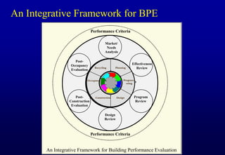 Building Performance Evaluation - تقيم اداء المبانى | PDF