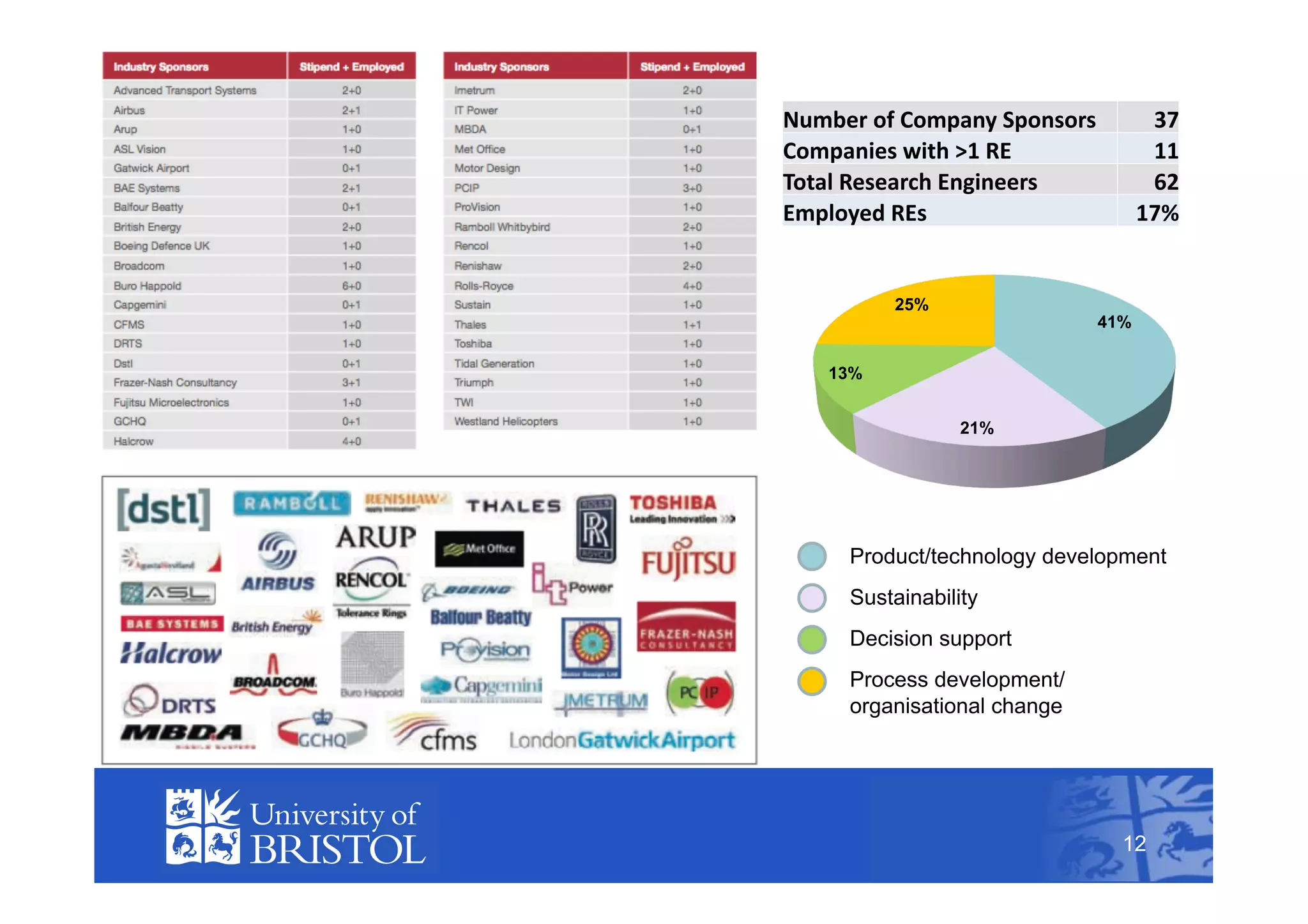 Number	
  of	
  Company	
  Sponsors	
        37	
  
Companies	
  with	
  >1	
  RE	
              11	
  
Total	
  Research	
  Engineers	
             62	
  
Employed	
  REs	
                           17%	
  


             25%
                                      41%


     13%


                     21%




        Product/technology development
        Sustainability
        Decision support
        Process development/
        organisational change
                                                  12



                                          12
 