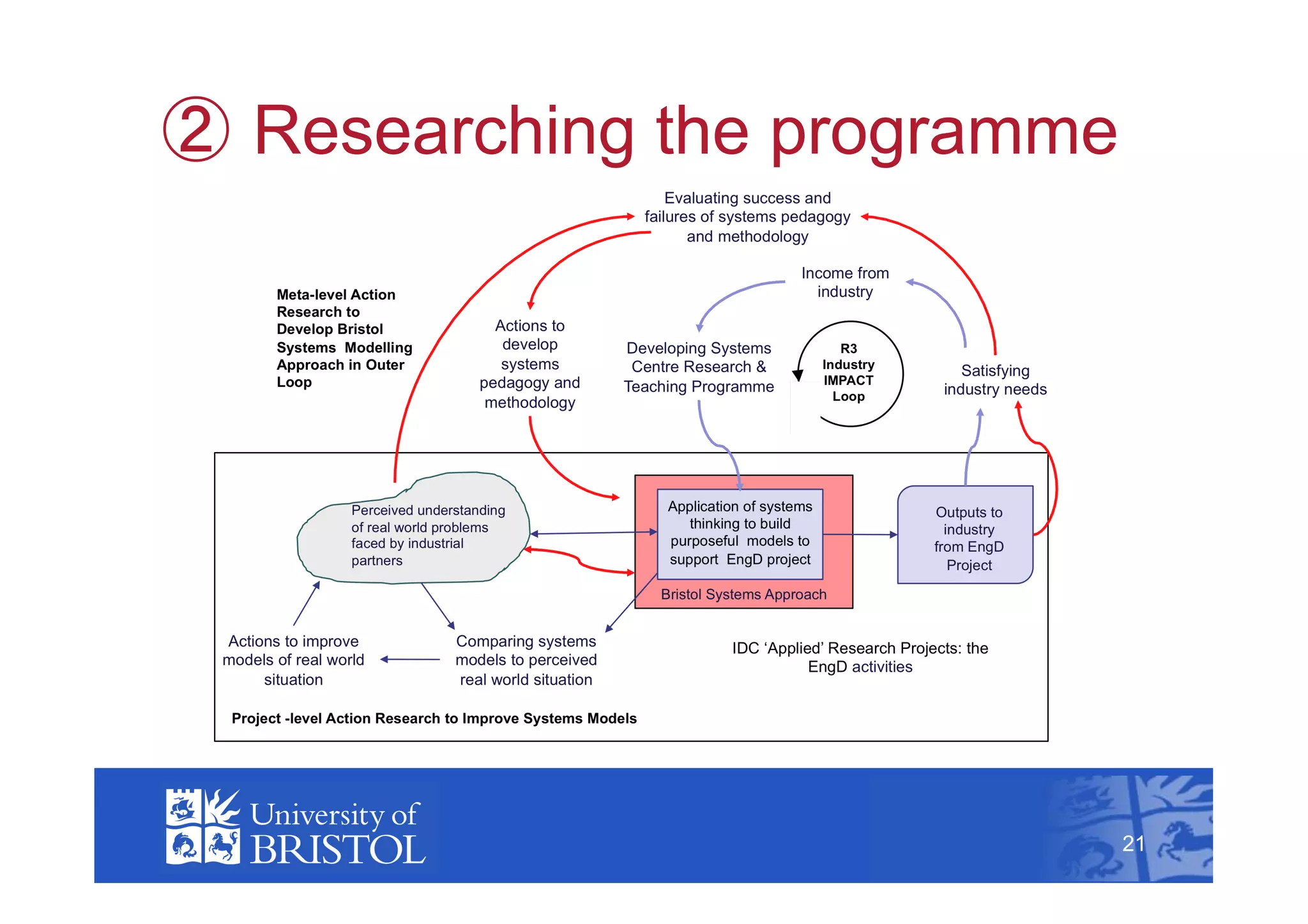   Researching the programme




                                   21



                              21
 