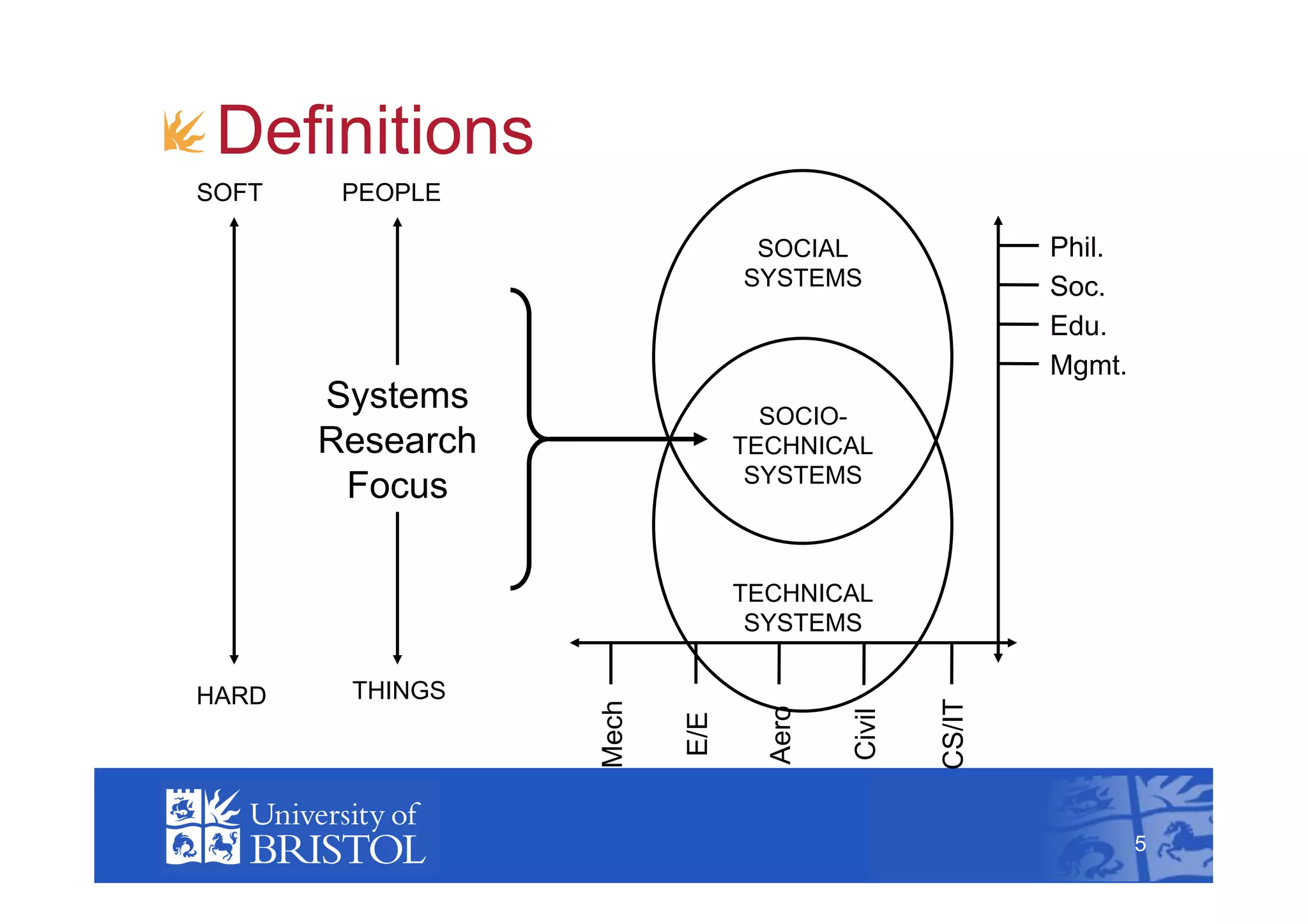 !  Definitions
 SOFT    PEOPLE

                                 SOCIAL                  Phil.
                                SYSTEMS                  Soc.
                                                         Edu.
                                                         Mgmt.
        Systems                   SOCIO-
        Research                TECHNICAL
                                 SYSTEMS
         Focus

                                TECHNICAL
                                 SYSTEMS

 HARD    THINGS




                                                 CS/IT
                   Mech




                                  Aero


                                         Civil
                          E/E
                                                                     5



                                                                 5
 