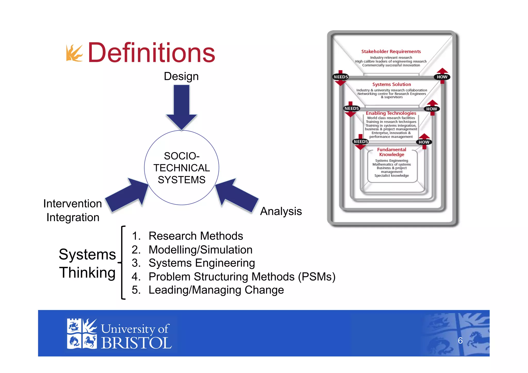 !  Definitions
                       Design




                       SOCIO-
                     TECHNICAL
                      SYSTEMS

Intervention
                                         Analysis
 Integration
               1.    Research Methods
               2.    Modelling/Simulation
   Systems     3.    Systems Engineering
   Thinking    4.    Problem Structuring Methods (PSMs)
               5.    Leading/Managing Change
                                                              6



                                                          6
 