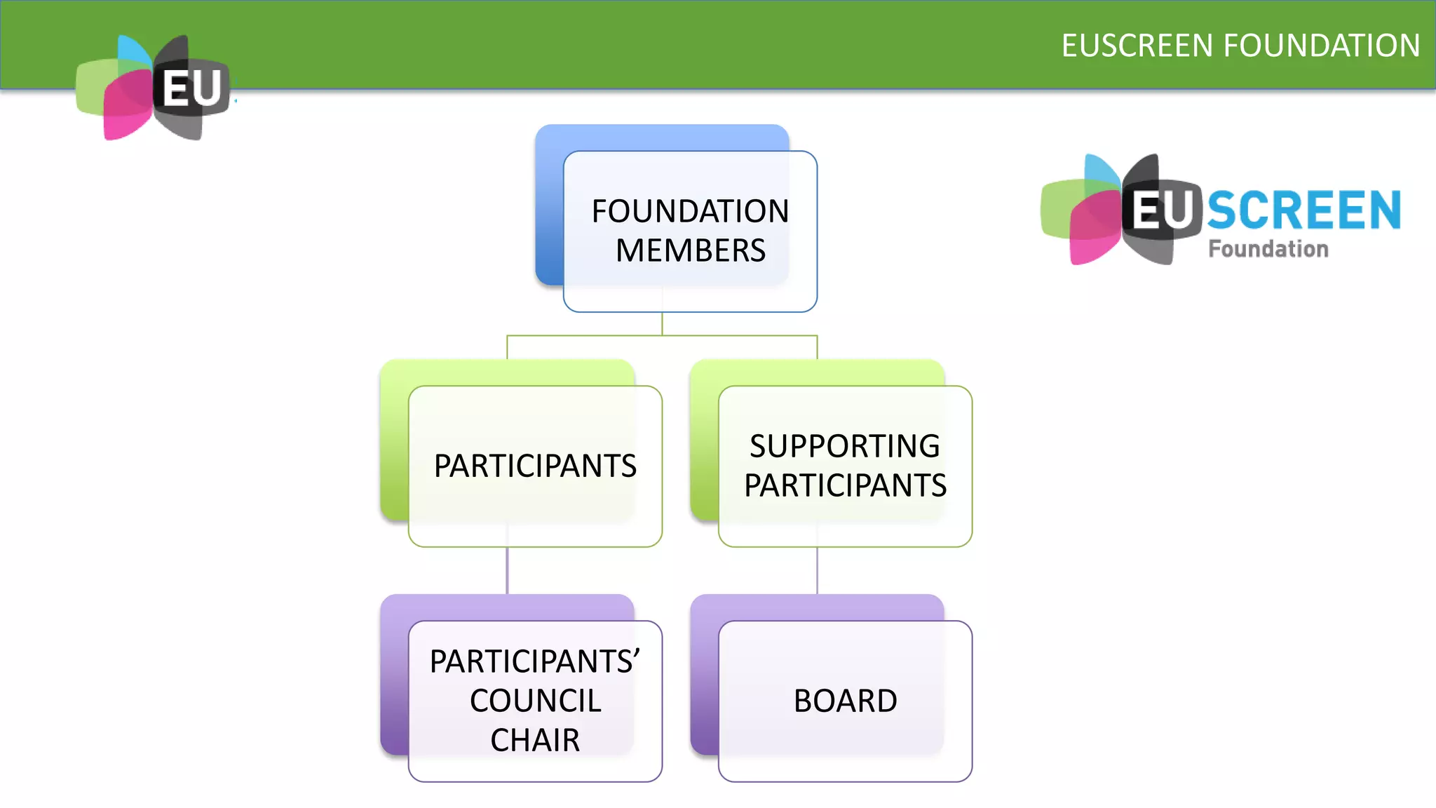 EUSCREEN FOUNDATION
FOUNDATION
MEMBERS
PARTICIPANTS
PARTICIPANTS’
COUNCIL
CHAIR
SUPPORTING
PARTICIPANTS
BOARD
 