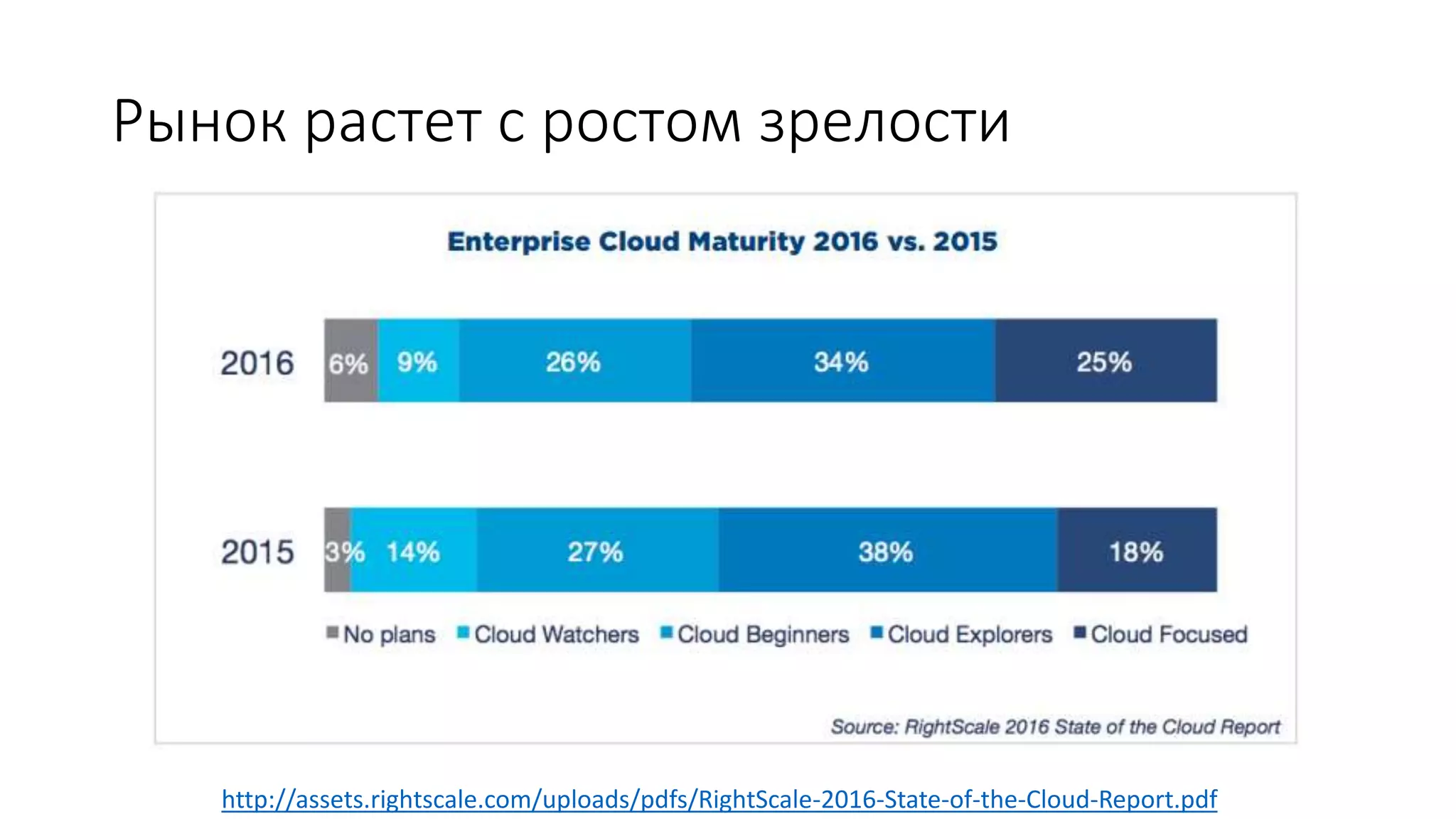 Рынок растет с ростом зрелости
http://assets.rightscale.com/uploads/pdfs/RightScale-2016-State-of-the-Cloud-Report.pdf
 