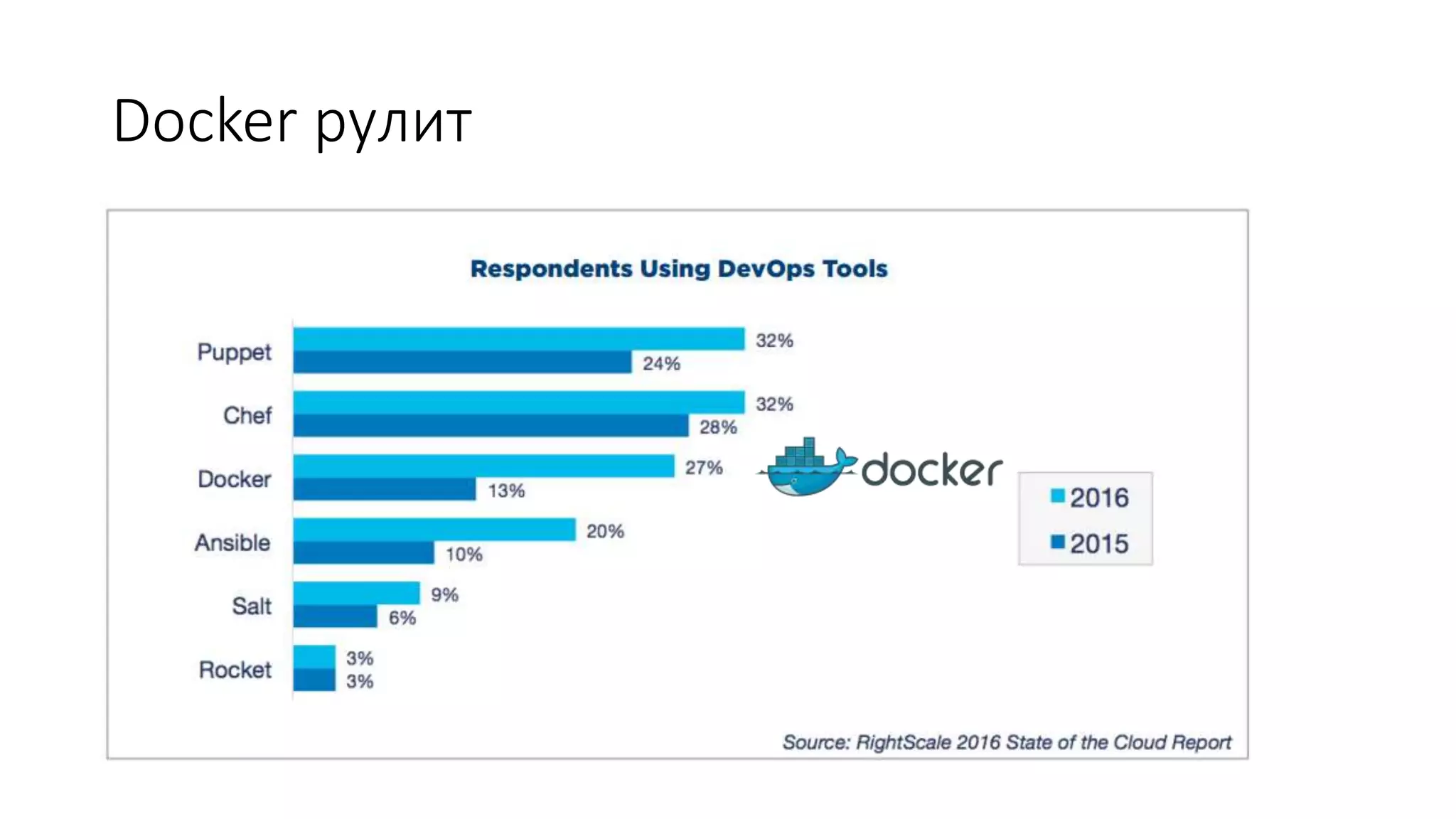 Docker рулит
 