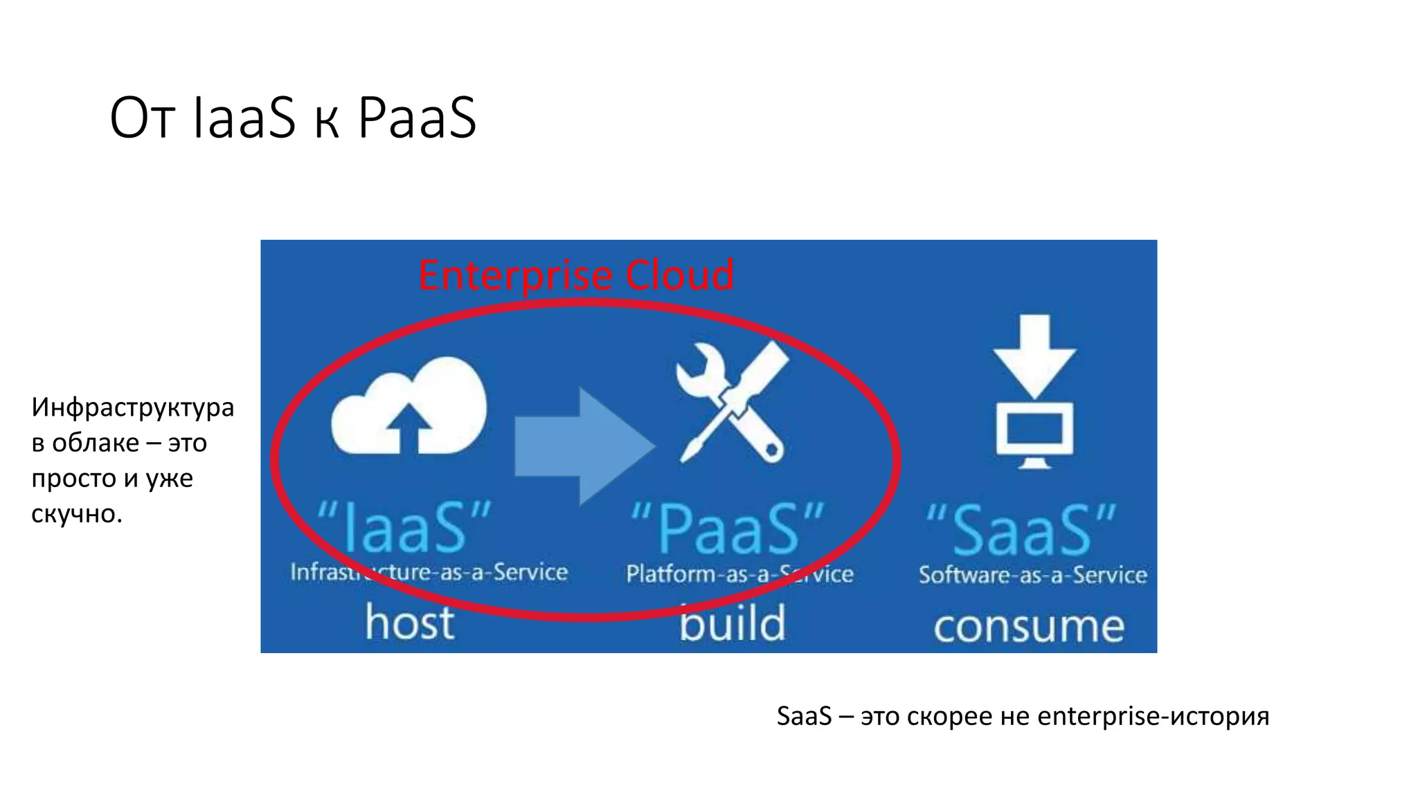 От IaaS к PaaS
Enterprise Cloud
SaaS – это скорее не enterprise-история
Инфраструктура
в облаке – это
просто и уже
скучно.
 