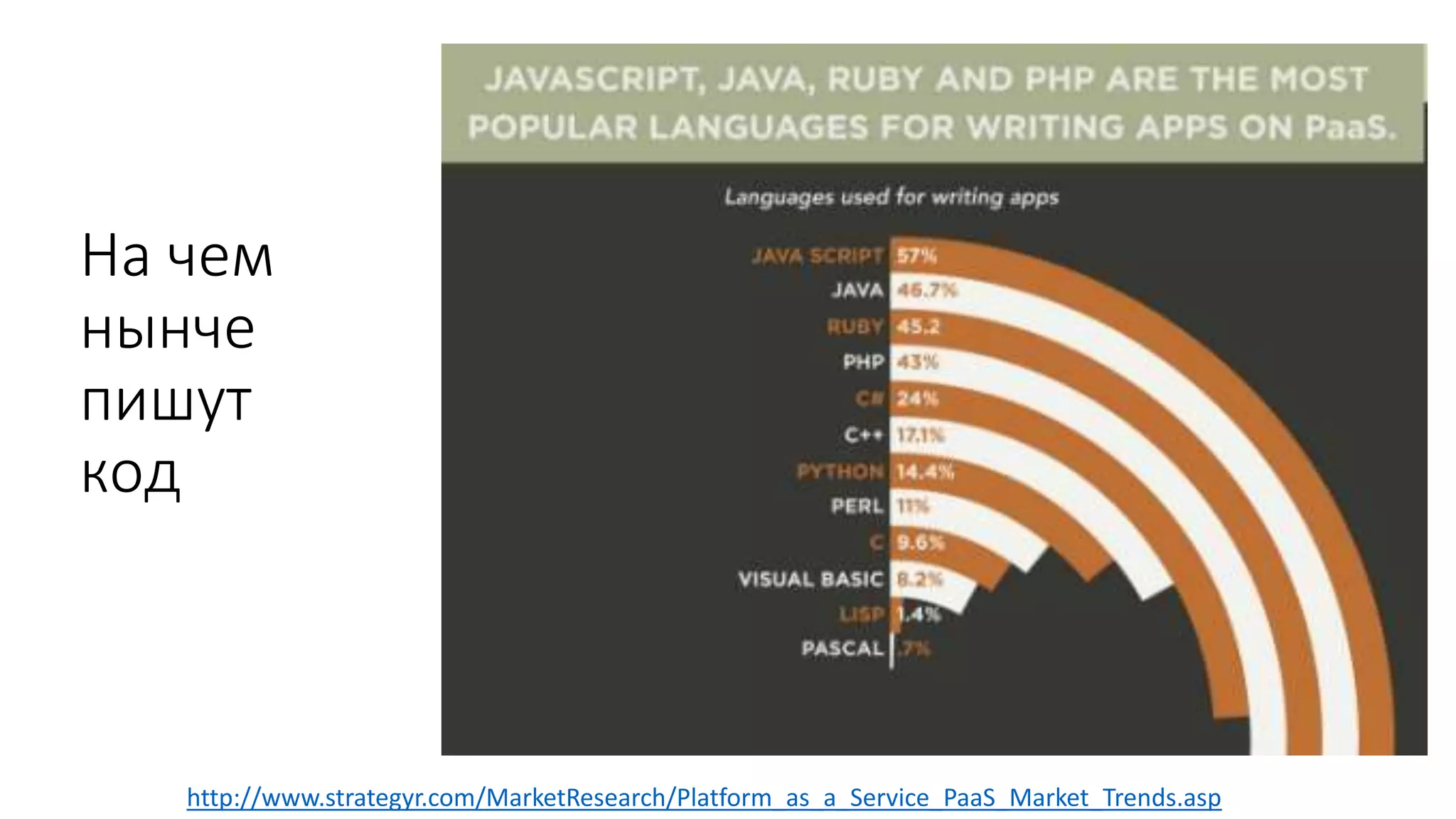 На чем
нынче
пишут
код
http://www.strategyr.com/MarketResearch/Platform_as_a_Service_PaaS_Market_Trends.asp
 