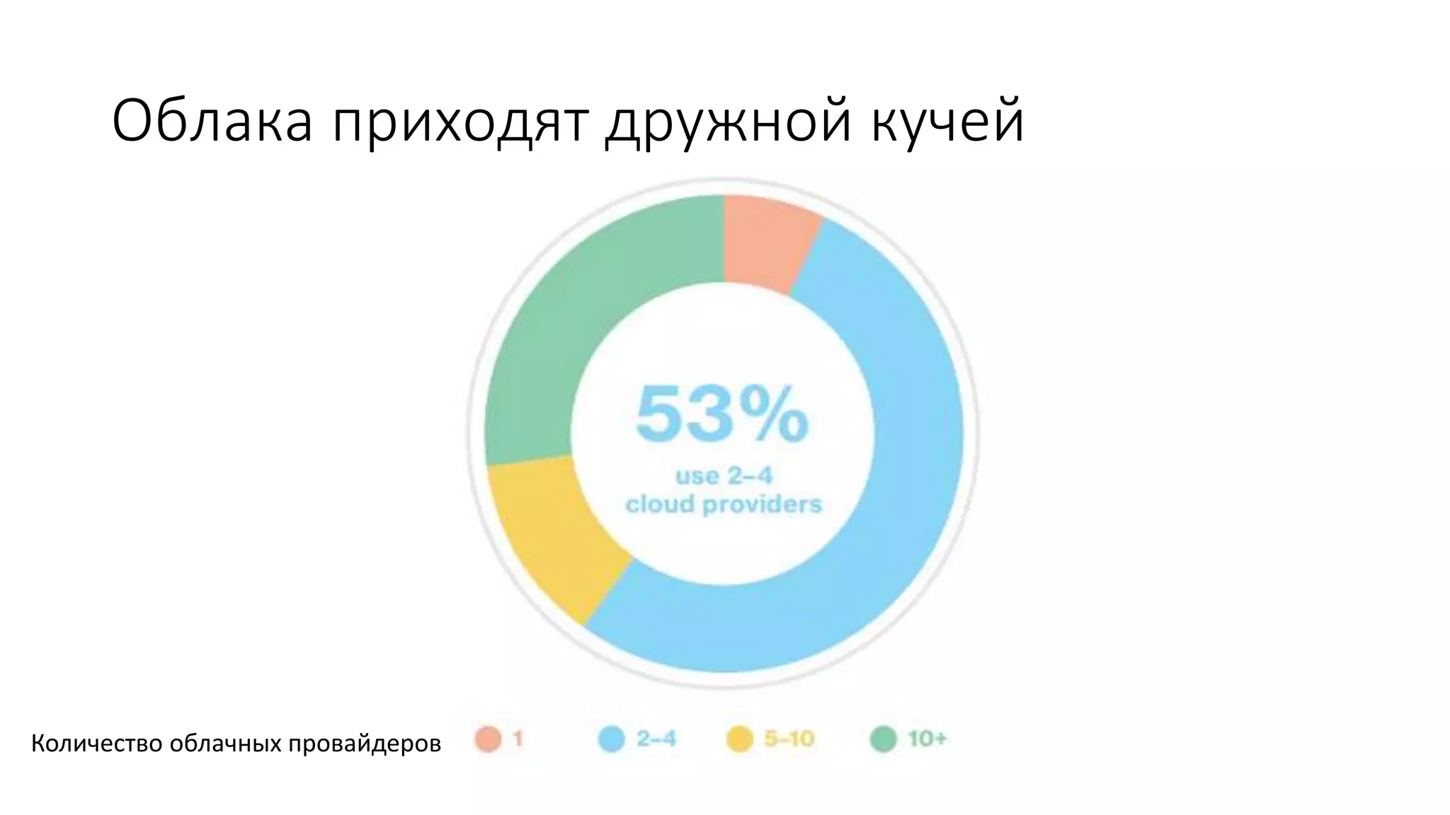 Облака приходят дружной кучей
Количество облачных провайдеров
 