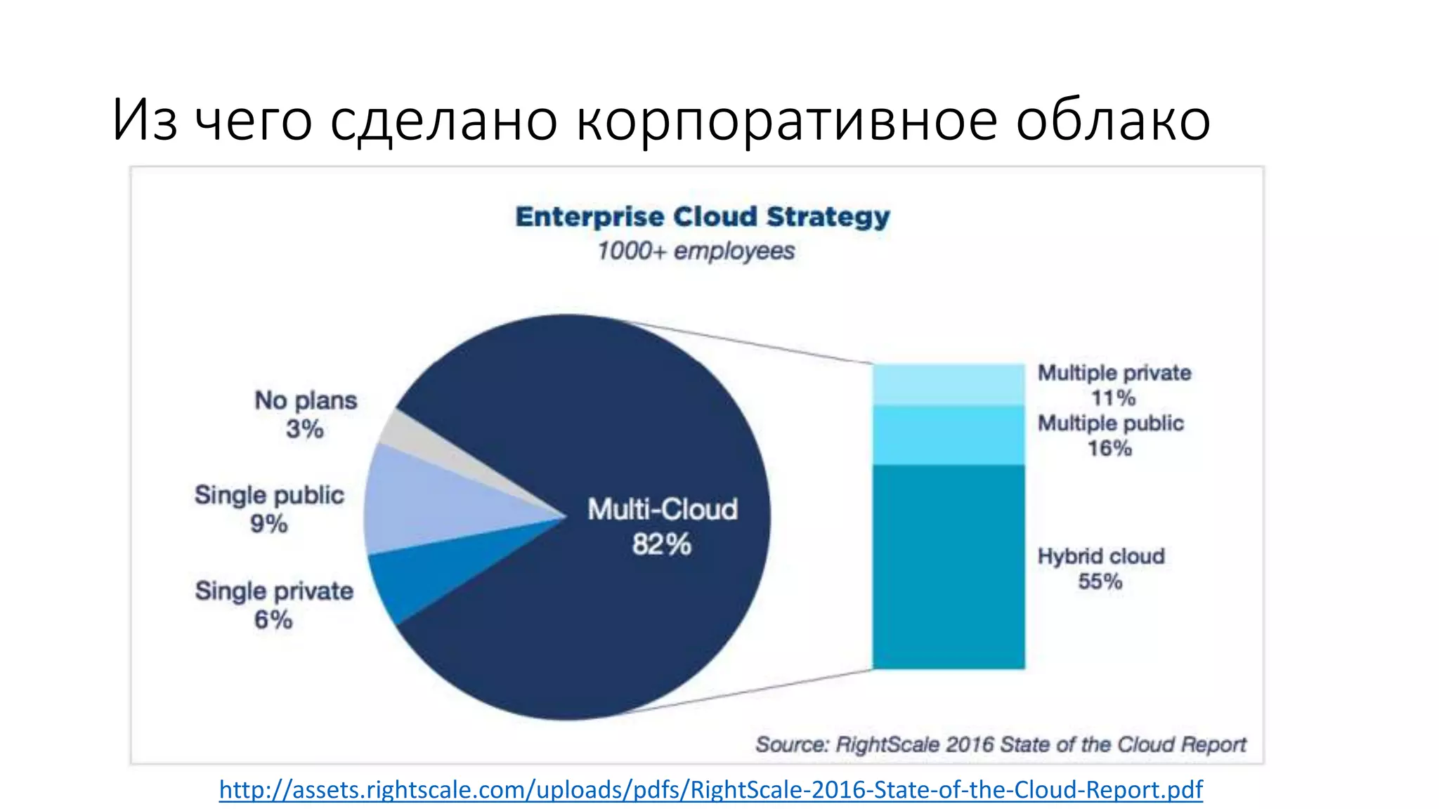 Из чего сделано корпоративное облако
http://assets.rightscale.com/uploads/pdfs/RightScale-2016-State-of-the-Cloud-Report.pdf
 