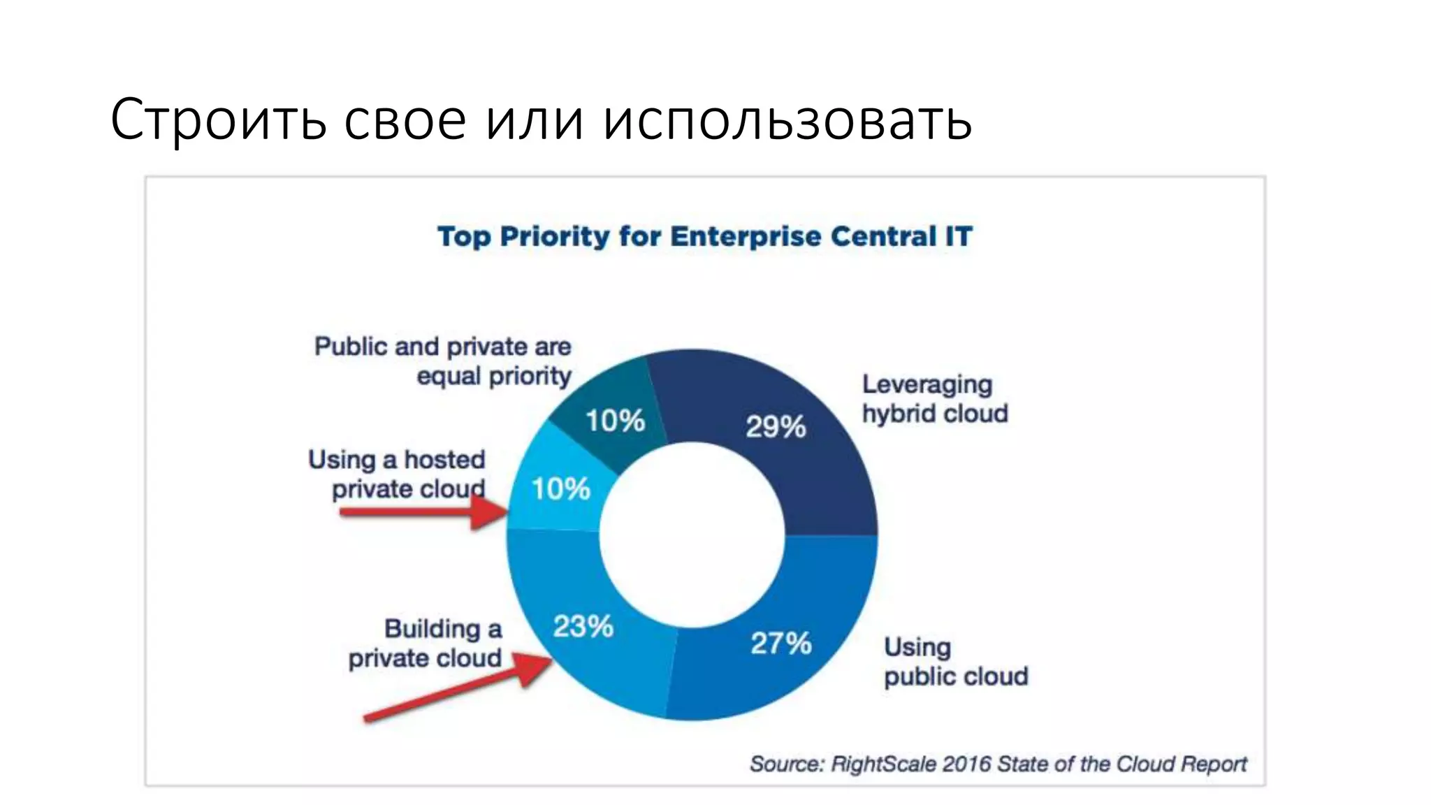 Строить свое или использовать
 