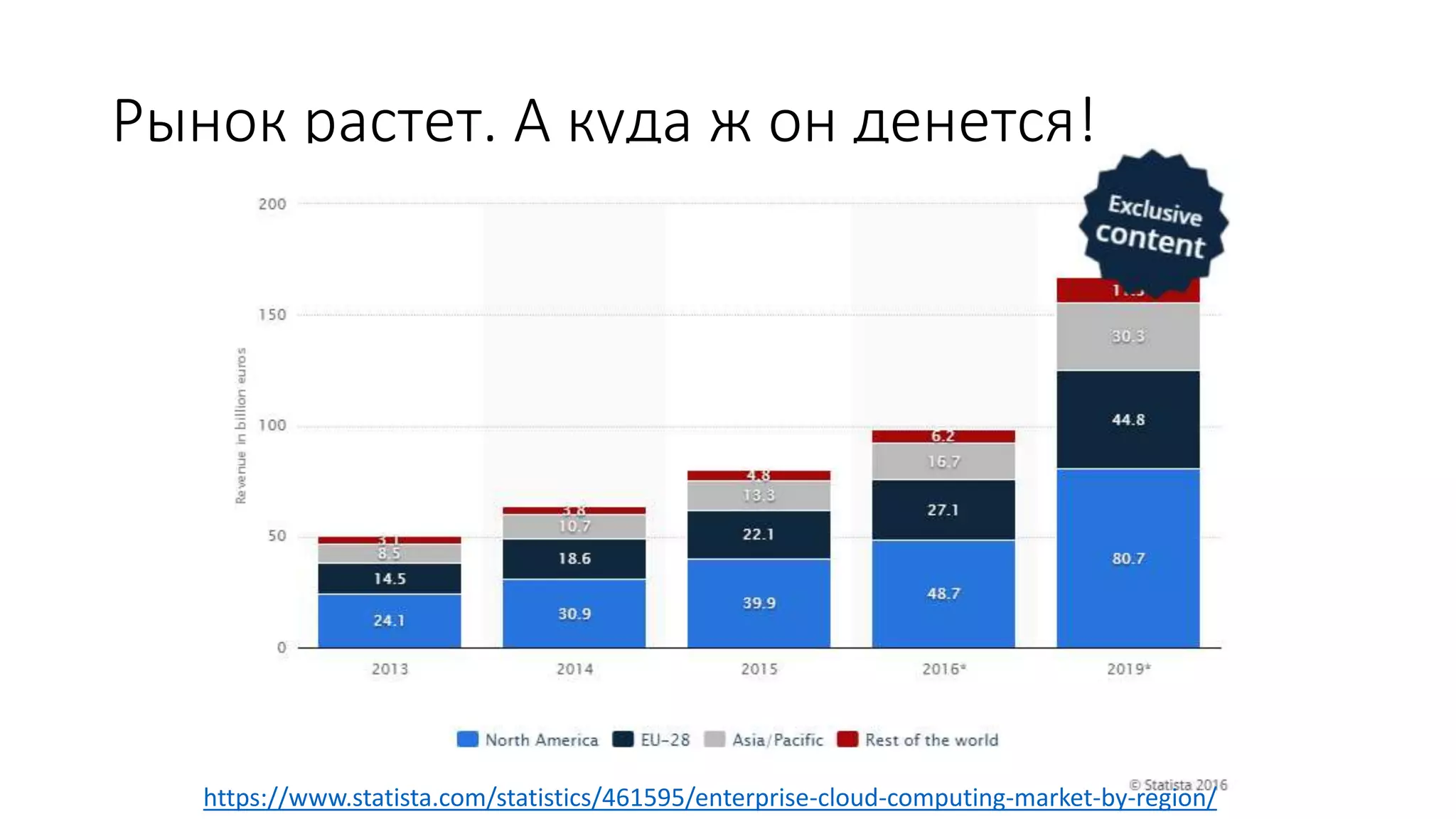 Рынок растет. А куда ж он денется!
https://www.statista.com/statistics/461595/enterprise-cloud-computing-market-by-region/
 