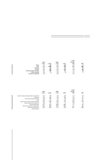 2,008
                                                              Total            Male           Female
                                                              2,002   2,004   1,034   1,034      968   968
                                          Africa                1.5      30     2.5      26      0.5     5
                                           Asia                78.2   1,566    73.4     759     83.3   806
                                       Australia                2.4      48     3.2      33      1.5    15
                                         Europe                 9.4     188    11.9     123      6.7    65
                        North and South America                 8.4     168     8.8      91      7.9    76
                                 Other countries                0.2       4     0.2       2      0.1     1
                            Country not reported                0.0       -     0.0              0.0




                                                                                               2,008
                                                              Total            Male           Female
                                                              2,002   2,004   1,034   1,034      968   969

executives, managers, managing proprietors, and supervisors     2.7     54      3.9     40       1.3    13
                                              Professionals     9.6    192      9.9    102       9.4    91
                   Technicians and associate professionals      6.2    124      7.5     78       4.9    47
                                                    Clerks      5.6    112      4.4     45       6.9    67
        Service workers and shop and market sales workers      14.3    286     10.3    107      18.5   179
                   Farmers, forestry workers, and fishermen     0.6     12      0.9      9       0.2     2
                                 Trade and related workers     15.7    314     28.3    293       2.1    20
              Plant and machine operators and assemblers       13.0    260     23.2    240       2.1    20
                            Laborers and unskilled workers     32.4    649     11.6    120      54.7   529
                                       Special occupations        -
 