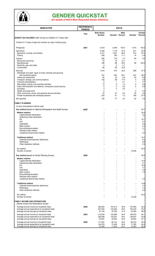 GENDER QUICKSTAT
                                             (An Update of NSO's Most Requested Gender Statistics)


                                                                      REFERENCE
                                INDICATOR                                                                  DATA
                                                                        PERIOD
                                                                                     Both Sexes                Male               Female
                                                                           Year
                                                                                        Number       Number Percent     Number    Percent
SURVEY ON CHILDREN (2001 Survey on Children 5-17 Years Old)

 Children 5-17 years of age who worked, by major industry group


 Philippines                                                               2001           4,018        2,548   100.0      1,470     100.0
 Agriculture                                                                              2,349        1,718    67.4       631       42.9
  Agriculture, hunting, and forestry                                                      2,141        1,527    88.9       614       97.2
  Fishing                                                                                   208          190    11.1        18        2.8
 Industry                                                                                  266          178      7.0        89        6.0
   Mining and quarrying                                                                     18           18     10.1         -          -
  Manufacturing                                                                            186           98     55.0        89      100.0
  Electricity, gas, and water                                                                4            4      2.1         -          -
  Construction                                                                              58           58     32.8         -          -
 Services                                                                                 1,274         575     22.6       699       47.5
  Wholesale and retail, repair of motor vehicles and personal
     and household goods                                                                   747          340     59.1       407       58.2
  Hotels and restaurants                                                                    95           33      5.8        62        8.8
  Transport, storage, and communications                                                   102           98     17.0         4        0.5
  Financial intermediation                                                                   2            1      0.1         1        0.1
  Real estate, renting, and business activities                                             13            9      1.6         4        0.6
  Public Administration and defense, compulsory social security                              9            3      0.5         6        0.8
  Education                                                                                  3            3      0.5         -          -
  Health and social work                                                                     2            -        -         2        0.3
  Other community, social, and personal service activities                                  72           47      8.2        25        3.6
  Private households with employed persons                                                 230           41      7.2       189       27.0
 Not reported                                                                              128           77       3.0       52        3.5

FAMILY PLANNING
 Current contraceptive method used
                                                                              p
 Any method (based on National Demographic and Health Survey)             2008                -            -        -         -      50.7
  Modern method                                                                               -            -        -         -      34.0
    Ligation/female sterilization                                                             -            -        -         -       9.2
    Vasectomy/male sterilization                                                              -            -        -         -        **
    Pill                                                                                      -            -        -         -      15.7
    IUD                                                                                       -            -        -         -       3.7
    Injectables                                                                               -            -        -         -       2.6
    Male condom                                                                               -            -        -         -       2.3
    Mucus/billings/ovulation                                                                  -            -        -         -       0.1
    Standard days method                                                                      -            -        -         -        **
    Lactational amenorrhea method                                                             -            -        -         -       0.4

  Traditional method                                                                          -            -        -         -      16.7
     Calendar/rhythm/periodic abstinence                                                      -            -        -         -       6.4
     Withdrawal                                                                               -            -        -         -       9.8
     Other traditional methods                                                                -            -        -         -       0.4
                                                                                                                              -
  No method                                                                                   -            -        -         -      49.3
  Number of women                                                                             -            -        -    14,000         -

 Any method (based on Family Planning Survey)                              2006               -            -        -         -      50.6
  Modern method                                                                               -            -        -         -        **
    Ligation/female sterilization                                                             -            -        -         -      10.4
    Vasectomy/male sterilization                                                              -            -        -         -       0.1
    Pill                                                                                      -            -        -         -      16.6
    IUD                                                                                       -            -        -         -       4.1
    Injectables                                                                               -            -        -         -       2.8
    Male condom                                                                               -            -        -         -       1.6
    Mucus/billings/ovulation                                                                  -            -        -         -         -
    Standard days method                                                                      -            -        -         -         -
    Lactational amenorrhea method                                                             -            -        -         -       0.2

  Traditional method                                                                          -            -        -         -      14.8
     Calendar/rhythm/periodic abstinence                                                      -            -        -         -       7.0
     Withdrawal                                                                               -            -        -         -       7.3
     Other traditional methods                                                                -            -        -         -       0.5
                                                                                                                              -
  No method                                                                                   -            -        -         -      49.4
  Number of women                                                                             -            -        -    13,238         -

FAMILY INCOME AND EXPENDITURE
  (Family Income and Expenditure Survey)
  Average annual income by household head                                  2006         364,642      167,013    45.8    197,629      54.2
  Average annual expenditure by household head                                          307,502      143,262    46.6    164,240      53.4
  Average annual savings by household head                                               57,140       23,750    41.6     33,390      58.4
  Average annual income by household head                                  2003         313,035      143,556    45.9    169,479      54.1
  Average annual expenditure by household head                                          259,298      120,361    46.4    138,937      53.6
  Average annual savings by household head                                               53,467       22,925    42.9     30,542      57.1
  Average annual income by household head                                  2000         171,847       85,144    49.5     86,703      50.5
  Average annual expenditure by household head                                          144,578       73,228    50.6     71,350      49.4
  Average annual savings by household head                                               27,269       11,916    43.7     15,353      56.3
 
