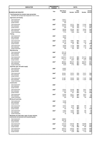 INDICATOR                     REFERENCE                       DATA
                                                               PERIOD

                                                                          Both Sexes             Male             Female
                                                                Year
BUSINESS AND INDUSTRY                                                        Number    Number Percent   Number    Percent
 Total Employment by industry major group/class
  (Industries with average total employment of 20 or more)
 Agriculture and forestry
                                                                      c
  Total employment                                             2006          118,811         -      -         -         -
  Paid employees                                                             118,428         -      -         -         -
  Unpaid workers                                                                 383         -      -         -         -
                                                                   d
  Total employment                                             2005          104,603    83,151   79.5    21,452      20.5
  Paid employees                                                             104,343    82,968   79.5    21,375      20.5
  Unpaid workers                                                                 259       182   70.3        77      29.7
                                                                   d
  Total employment                                             2003           98,408    80,354   81.7    18,053      18.3
  Paid employees                                                              96,694    78,962   81.7    17,732      18.3
  Unpaid employees                                                             1,714     1,393   81.3       322      18.8
 Fishing
                                                                      c
  Total employment                                             2006           18,878         -      -         -         -
  Paid employees                                                              18,643         -      -         -         -
  Unpaid workers                                                                 235         -      -         -         -
                                                                   d
  Total employment                                             2005           20,382    18,851   92.5     1,531       7.5
  Paid employees                                                              20,133    18,654   92.7     1,479       7.3
  Unpaid workers                                                                 249       197   79.1        52      20.9
                                                                   d
  Total employment                                             2003           18,929    17,722   93.6     1,207       6.4
  Paid employees                                                              18,620    17,490   93.9     1,130       6.1
  Unpaid employees                                                               309       232   75.1        77      24.9
 Manufacturing
                                                                      c
  Total employment                                             2006          973,178         -      -         -         -
  Paid employees                                                             970,266         -      -         -         -
  Unpaid workers                                                               2,912         -      -         -         -
                                                                   d
  Total employment                                             2005        1,025,814   513,101   50.0   512,713      50.0
  Paid employees                                                           1,022,113   511,014   50.0   511,099      50.0
  Unpaid workers                                                               3,701     2,087   56.4     1,614      43.6
                                                                   d
  Total employment                                             2003          986,921   496,377   50.3   490,544      49.7
  Paid employees                                                             983,888   494,667   50.3   489,221      49.7
  Unpaid employees                                                             3,033     1,710   56.4     1,323      43.6
 Electricity, gas, and water supply
                                                                      c
  Total employment                                             2006           62,867         -      -         -         -
  Paid employees                                                              62,867         -      -         -         -
  Unpaid workers                                                                   -         -      -         -         -
                                                                   d
  Total employment                                             2005          65,944     53,913   81.8    12,031      18.2
  Paid employees                                                             65,944     53,913   81.8    12,031      18.2
  Unpaid workers                                                                   -         -      -         -         -
                                                                   d
  Total employment                                             2003          61,997     50,540   81.5    11,457      18.5
  Paid employees                                                             61,997     50,540   81.5    11,457      18.5
  Unpaid employees                                                                 -         -      -         -         -
 Construction
                                                                      c
  Total employment                                             2006                -         -      -         -         -
  Paid employees                                                                   -         -      -         -         -
  Unpaid workers                                                                   -         -      -         -         -
                                                                   d
  Total employment                                             2005           92,261    82,330   89.2     9,931      10.8
  Paid employees                                                              91,870    82,079   89.3     9,791      10.7
  Unpaid workers                                                                 390       251   64.4       139      35.6
                                                                   d
  Total employment                                             2003           97,083    90,211   92.9     6,873       7.1
  Paid employees                                                              96,544    89,863   93.1     6,681       6.9
  Unpaid employees                                                               539       347   64.4       192      35.6
Mining and quarrying
                                                                      c
  Total employment                                             2006           10,300         -      -         -         -
  Paid employees                                                              10,259         -      -         -         -
  Unpaid workers                                                                  41         -      -         -         -
                                                                   d
  Total employment                                             2005           10,281     9,546   92.9      735        7.1
  Paid employees                                                              10,127     9,413   92.9      714        7.1
  Unpaid workers                                                                 154       133   86.4       21       13.6
                                                                   d
  Total employment                                             2003           10,802    10,047   93.0      755        7.0
  Paid employees                                                              10,757    10,009   93.0      748        7.0
  Unpaid employees                                                                45        38   84.4        7       15.6
Wholesale and retail trade; repair of motor vehicles,
motorcycles and personal and household goods
                                                                      c
  Total employment                                             2006          228,622         -      -         -         -
  Paid employees                                                             226,136         -      -         -         -
  Unpaid workers                                                               2,486         -      -         -         -
                                                                   d
  Total employment                                             2005          318,416   178,750   56.1   139,666      43.9
  Paid employees                                                             316,363   177,604   56.1   138,759      43.9
  Unpaid workers                                                               2,052     1,146   55.8       906      44.2
                                                                   d
  Total employment                                             2003          256,912   139,022   54.1   117,890      45.9
  Paid employees                                                             254,475   137,688   54.1   116,787      45.9
  Unpaid workers                                                               2,436     1,334   54.8     1,102      45.2
 