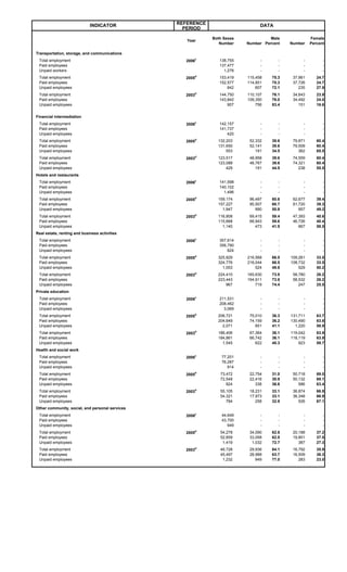 INDICATOR           REFERENCE                       DATA
                                                   PERIOD

                                                              Both Sexes             Male             Female
                                                    Year
                                                                 Number    Number Percent   Number    Percent

Transportation, storage, and communications
                                                          c
 Total employment                                  2006          138,755         -      -         -         -
 Paid employees                                                  137,477         -      -         -         -
 Unpaid workers                                                    1,278         -      -         -         -
                                                       d
 Total employment                                  2005          153,419   115,458   75.3    37,961      24.7
 Paid employees                                                  152,577   114,851   75.3    37,726      24.7
 Unpaid employees                                                    842       607   72.1       235      27.9
                                                       d
 Total employment                                  2003          144,750   110,107   76.1    34,643      23.9
 Paid employees                                                  143,842   109,350   76.0    34,492      24.0
 Unpaid employees                                                    907       756   83.4       151      16.6


Financial intermediation
                                                          c
 Total employment                                  2006          142,157         -      -         -         -
 Paid employees                                                  141,737         -      -         -         -
 Unpaid employees                                                    420         -      -         -         -
                                                       d
 Total employment                                  2005         132,203     52,332   39.6    79,871      60.4
 Paid employees                                                 131,650     52,141   39.6    79,509      60.4
 Unpaid employees                                                   553        191   34.5       362      65.5
                                                       d
 Total employment                                  2003         123,517     48,958   39.6    74,559      60.4
 Paid employees                                                 123,088     48,767   39.6    74,321      60.4
 Unpaid employees                                                   429        191   44.5       238      55.5
Hotels and restaurants
                                                          c
 Total employment                                  2006          141,598         -      -         -         -
 Paid employees                                                  140,102         -      -         -         -
 Unpaid employees                                                  1,496         -      -         -         -
                                                       d
 Total employment                                  2005         159,174     96,497   60.6    62,677      39.4
 Paid employees                                                 157,227     95,507   60.7    61,720      39.3
 Unpaid employees                                                 1,947        990   50.8       957      49.2
                                                       d
 Total employment                                  2003         116,808     69,415   59.4    47,393      40.6
 Paid employees                                                 115,668     68,943   59.6    46,726      40.4
 Unpaid employees                                                 1,140        473   41.5       667      58.5
Real estate, renting and business activities
                                                          c
 Total employment                                  2006          357,614         -      -         -         -
 Paid employees                                                  356,790         -      -         -         -
 Unpaid employees                                                    824         -      -         -         -
                                                       d
 Total employment                                  2005         325,829    216,568   66.5   109,261      33.5
 Paid employees                                                 324,776    216,044   66.5   108,732      33.5
 Unpaid employees                                                 1,053        524   49.8       529      50.2
                                                       d
 Total employment                                  2003         224,410    165,630   73.8    58,780      26.2
 Paid employees                                                 223,443    164,911   73.8    58,532      26.2
 Unpaid employees                                                   967        719   74.4       247      25.5
Private education
                                                          c
 Total employment                                  2006          211,531         -      -         -         -
 Paid employees                                                  208,462         -      -         -         -
 Unpaid employees                                                  3,069         -      -         -         -
                                                       d
 Total employment                                  2005         206,721     75,010   36.3   131,711      63.7
 Paid employees                                                 204,649     74,159   36.2   130,490      63.8
 Unpaid employees                                                 2,071        851   41.1     1,220      58.9
                                                       d
 Total employment                                  2003         186,406     67,364   36.1   119,042      63.9
 Paid employees                                                 184,861     66,742   36.1   118,119      63.9
 Unpaid employees                                                 1,545        622   40.3       923      59.7
Health and social work
                                                          c
 Total employment                                  2006           77,201         -      -         -         -
 Paid employees                                                   76,287         -      -         -         -
 Unpaid employees                                                    914         -      -         -         -
                                                       d
 Total employment                                  2005          73,472     22,754   31.0    50,718      69.0
 Paid employees                                                  72,548     22,416   30.9    50,132      69.1
 Unpaid employees                                                   924        338   36.6       586      63.4
                                                       d
 Total employment                                  2003          55,105     18,231   33.1    36,874      66.9
 Paid employees                                                  54,321     17,973   33.1    36,348      66.9
 Unpaid employees                                                   784        258   32.9       526      67.1
Other community, social, and personal services
                                                          c
 Total employment                                  2006           44,649         -      -         -         -
 Paid employees                                                   43,700         -      -         -         -
 Unpaid employees                                                    949         -      -         -         -
                                                       d
 Total employment                                  2005          54,278     34,090   62.8    20,188      37.2
 Paid employees                                                  52,859     33,058   62.5    19,801      37.5
 Unpaid employees                                                 1,419      1,032   72.7       387      27.3
                                                       d
 Total employment                                  2003          46,728     29,936   64.1    16,792      35.9
 Paid employees                                                  45,497     28,988   63.7    16,509      36.3
 Unpaid employees                                                 1,232        949   77.0       283      23.0
 