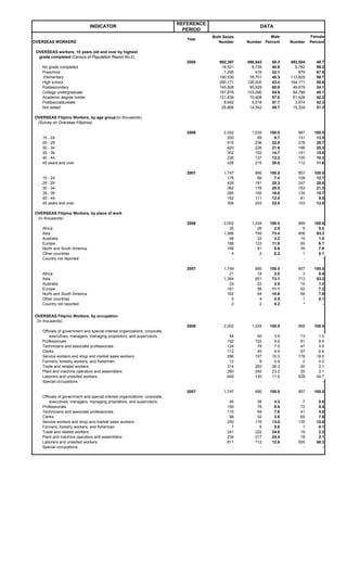 REFERENCE
                               INDICATOR                                                                    DATA
                                                                               PERIOD
                                                                                         Both Sexes             Male              Female
                                                                                Year
OVERSEAS WORKERS                                                                            Number    Number Percent    Number    Percent

 OVERSEAS workers, 10 years old and over by highest
  grade completed (Census of Population Report No.2)
                                                                                2000        992,397   498,843    50.3   493,554      49.7
    No grade completed                                                                       16,521     6,739    40.8     9,782      59.2
    Preschool                                                                                 1,295       416    32.1       879      67.9
    Elementary                                                                              190,530    76,701    40.3   113,829      59.7
    High school                                                                             290,171   126,000    43.4   164,171      56.6
    Postsecondary                                                                           145,608    95,929    65.9    49,679      34.1
    College undergraduate                                                                   187,878   103,090    54.9    84,788      45.1
    Academic degree holder                                                                  121,836    70,408    57.8    51,428      42.2
    Postbaccalaureate                                                                         8,692     5,018    57.7     3,674      42.3
    Not stated                                                                               29,866    14,542    48.7    15,324      51.3

OVERSEAS Filipino Workers, by age group (In thousands)
 (Survey on Overseas Filipinos)

                                                                                2008          2,002     1,035   100.0      967      100.0
    15 - 24                                                                                     200        69     6.7      131       13.5
    25 - 29                                                                                     515       236    22.8      278       28.7
    30 - 34                                                                                     420       226    21.8      196       20.3
    35 - 39                                                                                     302       152    14.7      151       15.6
    40 - 44                                                                                     236       137    13.2      100       10.3
    45 years and over                                                                           328       215    20.8      112       11.6

                                                                                2007          1,747      890    100.0      857      100.0
    15 - 24                                                                                     175       66      7.4      109       12.7
    25 - 29                                                                                     428      181     20.3      247       28.8
    30 - 34                                                                                     362      178     20.0      183       21.3
    35 - 39                                                                                     285      150     16.9      135       15.7
    40 - 44                                                                                     192      111     12.5       81        9.5
    45 years and over                                                                           306      203     22.8      103       12.0

OVERSEAS Filipino Workers, by place of work
 (In thousands)
                                                                                2008          2,002     1,034   100.0      968      100.0
    Africa                                                                                       30        26     2.5        5        0.5
    Asia                                                                                      1,566       759    73.4      806       83.3
    Australia                                                                                    48        33     3.2       15        1.5
    Europe                                                                                      188       123    11.9       65        6.7
    North and South America                                                                     168        91     8.8       76        7.9
    Other countries                                                                               4         2     0.2        1        0.1
    Country not reported                                                                          -         -       -        -          -

                                                                                2007          1,749      890    100.0      857      100.0
    Africa                                                                                       21       18      2.0        3        0.4
    Asia                                                                                      1,364      651     73.1      713       83.2
    Australia                                                                                    33       22      2.5       10        1.2
    Europe                                                                                      161       99     11.1       62        7.2
    North and South America                                                                     162       94     10.6       68        7.9
    Other countries                                                                               5        4      0.5        1        0.1
    Country not reported                                                                          2        2      0.2        *          -


OVERSEAS Filipino Workers, by occupation
 (In thousands)
                                                                                2008          2,002     1,034   100.0      968      100.0
    Officials of government and special-interest organizations, corporate,
        executives, managers, managing proprietors, and supervisors                             54        40      3.9       13        1.3
    Professionals                                                                              192       102      9.9       91        9.4
    Technicians and associate professionals                                                    124        78      7.5       47        4.9
    Clerks                                                                                     112        45      4.4       67        6.9
    Service workers and shop and market sales workers                                          286       107     10.3      179       18.5
    Farmers, forestry workers, and fishermen                                                    12         9      0.9        2        0.2
    Trade and related workers                                                                  314       293     28.3       20        2.1
    Plant and machine operators and assemblers                                                 260       240     23.2       20        2.1
    Laborers and unskilled workers                                                             649       120     11.6      529       54.7
    Special occupations                                                                          -         -        -        -          -

                                                                                2007          1,747      890    100.0      857      100.0
    Officials of government and special-interest organizations, corporate,
        executives, managers, managing proprietors, and supervisors                             45        38      4.3        7        0.8
    Professionals                                                                              150        78      8.8       72        8.4
    Technicians and associate professionals                                                    110        69      7.8       41        4.8
    Clerks                                                                                      98        32      3.6       65        7.6
    Service workers and shop and market sales workers                                          250       116     13.0      135       15.8
    Farmers, forestry workers, and fishermen                                                     7         5      0.6        1        0.1
    Trade and related workers                                                                  241       222     24.9       19        2.2
    Plant and machine operators and assemblers                                                 234       217     24.4       18        2.1
    Laborers and unskilled workers                                                             611       112     12.6      500       58.3
    Special occupations                                                                          -         -        -        -          -
 