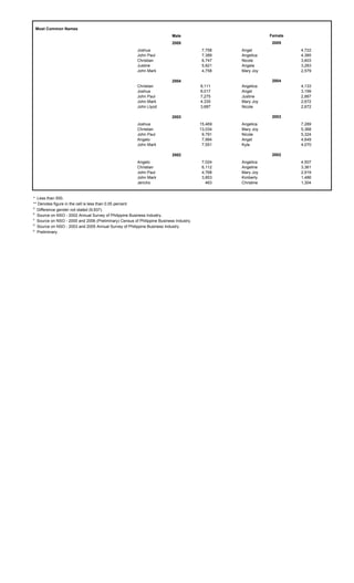 Most Common Names
                                                                          Male                               Female
                                                                          2005                                2005
                                                        Joshua                           7,758   Angel                4,722
                                                        John Paul                        7,389   Angelica             4,385
                                                        Christian                        6,747   Nicole               3,603
                                                        Justine                          5,821   Angela               3,283
                                                        John Mark                        4,758   Mary Joy             2,579

                                                                          2004                                2004
                                                        Christian                       8,111    Angelica             4,133
                                                        Joshua                          8,017    Angel                3,199
                                                        John Paul                       7,275    Justine              2,887
                                                        John Mark                       4,335    Mary Joy             2,672
                                                        John Llyod                      3,687    Nicole               2,672

                                                                          2003                                2003
                                                        Joshua                          15,469   Angelica             7,289
                                                        Christian                       13,034   Mary Joy             5,368
                                                        John Paul                        9,791   Nicole               5,324
                                                        Angelo                           7,994   Angel                4,649
                                                        John Mark                        7,551   Kyla                 4,070

                                                                          2002                                2002
                                                        Angelo                           7,024   Angelica             4,507
                                                        Christian                        6,112   Angeline             3,361
                                                        John Paul                        4,768   Mary Joy             2,919
                                                        John Mark                        3,853   Kimberly             1,486
                                                        Jericho                            463   Christine            1,304


* Less than 500.
** Denotes figure in the cell is less than 0.05 percent.
a
  Difference gender not stated (9,937).
b
  Source on NSO - 2002 Annual Survey of Philippine Business Industry.
c
  Source on NSO - 2000 and 2006 (Preliminary) Census of Philippine Business Industry.
d
  Source on NSO - 2003 and 2005 Annual Survey of Philippine Business Industry.
p
  Preliminary.
 