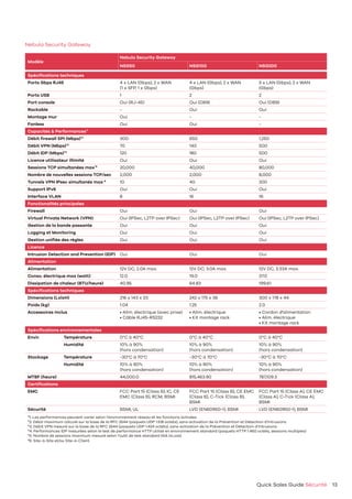 13Quick Sales Guide Sécurité
Modèle
Nebula Security Gateway
NSG50 NSG100 NSG200
Spécifications techniques
Ports Gbps RJ45 4 x LAN (Gbps), 2 x WAN
(1 x SFP, 1 x Gbps)
4 x LAN (Gbps), 2 x WAN
(Gbps)
5 x LAN (Gbps), 2 x WAN
(Gbps)
Ports USB 1 2 2
Port console Oui (RJ-45) Oui (DB9) Oui (DB9)
Rackable - Oui Oui
Montage mur Oui - -
Fanless Oui Oui -
Capacités & Performances*1
Débit firewall SPI (Mbps)*2
300 650 1,250
Débit VPN (Mbps)*3
70 140 500
Débit IDP (Mbps)*4
120 180 500
Licence utilisateur illimité Oui Oui Oui
Sessions TCP simultanées max*5
20,000 40,000 80,000
Nombre de nouvelles sessions TCP/sec 2,000 2,000 8,000
Tunnels VPN IPsec simultanés max 6
10 40 200
Support IPv6 Oui Oui Oui
Interface VLAN 8 16 16
Fonctionalités principales
Firewall Oui Oui Oui
Virtual Private Network (VPN) Oui (IPSec, L2TP over IPSec) Oui (IPSec, L2TP over IPSec) Oui (IPSec, L2TP over IPSec)
Gestion de la bande passante Oui Oui Oui
Logging et Monitoring Oui Oui Oui
Gestion unifiée des règles Oui Oui Oui
Licence
Intrusion Detection and Prevention (IDP) Oui Oui Oui
Alimentation
Alimentation 12V DC, 2.0A max. 12V DC, 3.0A max. 12V DC, 3.33A max.
Conso. électrique max (watt) 12.0 19.0 37.0
Dissipation de chaleur (BTU/heure) 40.95 64.83 199.61
Spécifications techniques
Dimensions (LxlxH) 216 x 143 x 33 242 x 175 x 36 300 x 178 x 44
Poids (kg) 1.04 1.25 2.0
Accessoires inclus • Alim. électrique (avec prise)
• Câble RJ45-RS232
• Alim. électrique
• Kit montage rack
• Cordon d'alimentation
• Alim. électrique
• Kit montage rack
Spécifications environnementales
Envir. Température 0°C à 40°C 0°C à 40°C 0°C à 40°C
Humidité 10% à 90%
(hors condensation)
10% à 90%
(hors condensation)
10% à 90%
(hors condensation)
Stockage Température -30°C à 70°C -30°C à 70°C -30°C à 70°C
Humidité 10% à 90%
(hors condensation)
10% à 90%
(hors condensation)
10% à 90%
(hors condensation)
MTBF (heure) 44,000.0 815,463.90 787,109.3
Certifications
EMC FCC Part 15 (Class B), IC, CE
EMC (Class B), RCM, BSMI
FCC Part 15 (Class B), CE EMC
(Class B), C-Tick (Class B),
BSMI
FCC Part 15 (Class A), CE EMC
(Class A), C-Tick (Class A),
BSMI
Sécurité BSMI, UL LVD (EN60950-1), BSMI LVD (EN60950-1), BSMI
*1: Les performances peuvent varier selon l’environnement réseau et les fonctions activées				
*2: Débit maximum calculé sur la base de la RFC 2544 (paquets UDP 1.518 octets), sans activation de la Prévention et Détection d’Intrusions
*3: Débit VPN mesuré sur la base de la RFC 2544 (paquets UDP 1.424 octets), sans activation de la Prévention et Détection d’Intrusions			
*4: Performances IDP mesurées selon le test de performance HTTP utilisé en environnement standard (paquets HTTP 1.460 octets, sessions multiples)	
*5: Nombre de sessions maximum mesuré selon l’outil de test standard IXIA IxLoad				
*6: Site-à-Site et/ou Site-à-Client					 	
Nebula Security Gateway
 