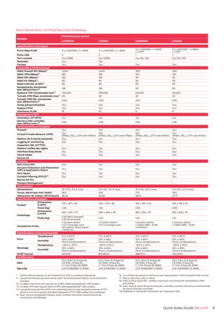 9Quick Sales Guide Sécurité
Next Generation Unified Security Gateway
Modèle
Performance Series
USG60W USG60 USG40W USG40
Spécifications techniques
Ports Gbps RJ45 4 x LAN/DMZ, 2 x WAN 4 x LAN/DMZ, 2 x WAN
3 x LAN/DMZ, 1 x WAN,
1 x OPT
3 x LAN/DMZ, 1 x WAN,
1 x OPT
Ports USB 2 2 1 1
Port console Oui (DB9) Oui (DB9) Oui (RJ-45) Oui (RJ-45)
Rackable Oui Oui - -
Fanless Oui Oui Oui Oui
Capacités & Performances*1
Débit firewall SPI (Mbps)*2
1,000 1,000 400 400
Débit VPN (Mbps)*3
180 180 100 100
Débit IDP (Mbps)*4
150 150 95 95
Débit AV (Mbps)*4
90 90 50 50
Débit UTM (AV et IDP)*4
90 90 50 50
Equipements simultanés
(par défaut/max.)*5 128 128 64 64
Sessions TCP simultanées max*6
100,000 100,000 50,000 50,000
Tunnels VPN IPsec simultanés max*7
40 40 20 20
Tunnels VPN SSL simultanés
(par défaut/max.)*8 5/20 5/20 5/15 5/15
Zones personnalisables Oui Oui Oui Oui
Support IPv6 Oui Oui Oui Oui
Interfaces VLAN 16 16 8 8
Management WiFi
Contrôleur AP (APC) Oui Oui Oui Oui
Nombre d'AP contrôlés
(par défaut/max.)*9 2/18 2/18 2/18 2/18
Fonctionnalités principales
Firewall Oui Oui Oui Oui
Virtual Private Network (VPN)
Oui
(IPSec, SSL, L2TP over IPSec)
Oui
(IPSec, SSL, L2TP over IPSec)
Oui
(IPSec, SSL, L2TP over IPSec)
Oui
(IPSec, SSL, L2TP over IPSec)
Gestion de la bande passante Oui Oui Oui Oui
Logging et monitoring Oui Oui Oui Oui
Inspection SSL (HTTPS) - - - -
Gestion unifiée des règles Oui Oui Oui Oui
Interface Easy Mode Oui Oui Oui Oui
Cloud Helper Oui Oui Oui Oui
Device HA - - - -
Licences
Anti-Virus (AV) Oui Oui Oui Oui
Intrusion Detection and Prevention
(IDP) & Application Patrol
Oui Oui Oui Oui
Anti-Spam Oui Oui Oui Oui
Content Filtering (CF2.0)*10
Oui Oui Oui Oui
Device HA Pro - - - -
Hotspot Management - - - -
Alimentation
Alimentation 12 V DC, 3.0 A max. 12 V DC, 3.0 A max. 12 V DC, 2.0 A max. 12 V DC, 2.0 A max.
Conso. électrique max (watt) 28.0 19.0 17.0 14.0
Dissipation de chaleur (BTU/heure) 95.54 64.83 58.01 47.77
Spécifications physiques
Produit
Dimensions
(LxlxH)
272 x 187 x 36 242 x 176 x 36 216 x 143 x 33 216 x 143 x 33
Poids (Kg) 1.46 1.25 0.91 0.89
Emballage
Dimensions
(LxlxH)
427 x 247 x 73 394 x 240 x 101 381 x 216 x 79 381 x 216 x 79
Poids (Kg)
2.23 (W/O bracket)
2.42 (w bracket)
2.25 1.63 1.57
Accessoires inclus
• Cordon d'alim.
• Kit montage rack
(en option, selon pays)
• Antenne
• Cordon d'alim.
• Kit montage rack
• Cordon d'alim.
• Câble DB9 - RJ45
• Antenne
• Cordon d'alim.
• Câble DB9 - RJ45
Spécifications environnementales
Envir.
Température 0°C à 40°C 0°C à 40°C 0°C à 40°C 0°C à 40°C
Humidité
10% à 90%
(hors condensation)
10% à 90%
(hors condensation)
10% à 90%
(hors condensation)
10% à 90%
(hors condensation)
Stockage
Température -30°C à 70°C -30°C à 70°C -30°C à 70°C -30°C à 70°C
Humidité
10% à 90%
(hors condensation)
10% à 90%
(hors condensation)
10% à 90%
(hors condensation)
10% à 90%
(hors condensation)
MTBF (heure) 497,644 815,463.9 386,931.7 414,329.4
Certifications
EMC
FCC Part 15 (Class B),
CE EMC (Class B),
C-Tick (Class B), BSMI
FCC Part 15 (Class B),
CE EMC (Class B),
C-Tick (Class B), BSMI
FCC Part 15 (Class B),
CE EMC (Class B),
C-Tick (Class B), BSMI
FCC Part 15 (Class B),
CE EMC (Class B),
C-Tick (Class B), BSMI
Sécurité LVD (EN60950-1), BSMI LVD (EN60950-1), BSMI LVD (EN60950-1), BSMI LVD (EN60950-1), BSMI
* :	Cette matrice repose sur le firmware ZLD 4.25 ou versions ultérieures
*1:	 Les performances peuvent varier selon l'environnement réseau et les fonctions
activées
*2:	 Le débit maximum est calculé sur la RFC 2544 (paquetsUDP 1.518 octets)
*3:	 Le débit VPN est mesuré selon la RFC 544 (paquetsUDP 1.424 octets)
*4:	 Les performances AV et IDP sont mesurées selon le test de performances HTTP
utilisé en environnement standard (paquets HTTP 1.460 octets, flux multiples)
*5:	 Avec licence d'Upgrade hotspot Zyxel, nombre maximum recommandé de
connexions simultanées
*6:	 Le nombre de sessions maximum est mesuré selon l'outil standard IXIA IxLoad
*7:	 Site-à-site et/ou site-à-client
*8:	 Avec licence Zyxel SSL, nombre maximum recommandé d'utilisateurs VPN
simultanés
*9:	 Avec licence Zyxel de points d'accès contrôlés, nombre maximum recommandé
de points d'accès contrôlés
*10:	SafeSearch nécessite l'activation de l'Inspection SSL
 