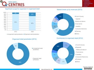 ● LEARNING
● HOSPITALITY
● ENTERTAINMENT
● KIDS CARE
● RETAIL
www.saharaqcentres.com
A business initiative by
Market break-up by revenues (2012)
Food & Grocery11%
3%
3%
4%
5%
Appareal
Mobile and telecom
Food service
Jewellery6% 60%
Consumer Electronics
8%
Pharmacy
Others
Organised retail penetration (2012)
Contribution to organised retail (2012)
8%
Food & Grocery11%
20%
Appareal
Unorganised retail
penetration Mobile and telecom
Food service
33% Jewellery8%
Consumer Electronics
Organised retail
penetration
6%
Footwear
7%
92%
11% Others
Significant scope for expansion in organised retail
100%
90%
80%
70%
60%
50%
40%
30%
20%
10%
0%
2012 2020
Unorganised retail penetration Organised retail penetration
8%
20%
92%
80%
 