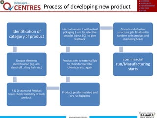 ● LEARNING
● HOSPITALITY
● ENTERTAINMENT
● KIDS CARE
● RETAIL
www.saharaqcentres.com
A business initiative by
Process of developing new product
Identification of
category of product
Unique elements
identification (eg. anti
dandruff , shiny hair etc.)
R & D team and Product
team check feasibility of such
product.
Product gets formulated and
dry run happens
Product sent to external lab
to check for harmful
chemicals etc. again
Internal sample ( with actual
pckaging ) sent to selective
people( About 50) to give
feedback
Atwork and physical
structure gets finalized in
tandem with product and
marketing team
commercial
run/Manufacturing
starts
 