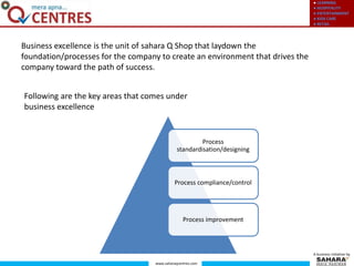 ● LEARNING
● HOSPITALITY
● ENTERTAINMENT
● KIDS CARE
● RETAIL
www.saharaqcentres.com
A business initiative by
Business excellence is the unit of sahara Q Shop that laydown the
foundation/processes for the company to create an environment that drives the
company toward the path of success.
Following are the key areas that comes under
business excellence
Process
standardisation/designing
Process compliance/control
Process improvement
 