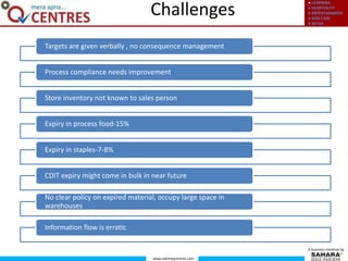 ● LEARNING
● HOSPITALITY
● ENTERTAINMENT
● KIDS CARE
● RETAIL
www.saharaqcentres.com
A business initiative by
Challenges
Targets are given verbally , no consequence management
Process compliance needs improvement
Store inventory not known to sales person
Expiry in process food-15%
Expiry in staples-7-8%
CDIT expiry might come in bulk in near future
No clear policy on expired material, occupy large space in
warehouses
Information flow is erratic
 
