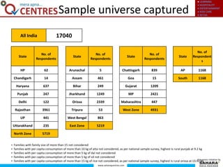 ● LEARNING
● HOSPITALITY
● ENTERTAINMENT
● KIDS CARE
● RETAIL
www.saharaqcentres.com
A business initiative by
State
No. of
Respondents
State
No. of
Respondents
State
No. of
Respondents
State
No. of
Respondent
s
HP 62 Arunachal 5 Chattisgarh 839 AP 1168
Chandigarh 14 Assam 461 Goa 15 South 1168
Haryana 637 Bihar 249 Gujarat 1209
Punjab 247 Jharkhand 1249 MP 2421
Delhi 122 Orissa 2339 Maharashtra 447
Rajasthan 3961 Tripura 53 West Zone 4931
UP 441 West Bengal 863
Uttarakhand 235 East Zone 5219
North Zone 5719
All India 17040
• Families with family size of more than 15 not considered
• families with per capita consumption of more than 10 kg of atta not considered, as per national sample survey, highest is rural punjab at 9.2 kg
• families with per capita consumption of more than 5 kg of dal not considered
• families with per capita consumption of more than 5 kg of oil not considered
• families with per capita consumption of more than 15 kg of rice not considered, as per national sample survey, highest is rural orissa at 13.92 kg
Sample universe captured
 