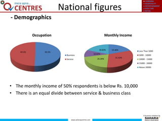 ● LEARNING
● HOSPITALITY
● ENTERTAINMENT
● KIDS CARE
● RETAIL
www.saharaqcentres.com
A business initiative by
National figures
50.5%49.5%
Occupation
Business
Service
19.46%
31.42%
20.26%
10.02%
18.83%
Monthly Income
Less Than 5000
5000 - 10000
10000 - 15000
15000 - 20000
Above 20000
• The monthly income of 50% respondents is below Rs. 10,000
• There is an equal divide between service & business class
- Demographics
 