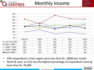 ● LEARNING
● HOSPITALITY
● ENTERTAINMENT
● KIDS CARE
● RETAIL
www.saharaqcentres.com
A business initiative by
Monthly Income
National North East West South
Less Than 5000 19% 25% 18% 17% 22%
5000 - 10000 31% 24% 38% 32% 31%
10000 - 15000 20% 17% 22% 21% 24%
15000 - 20000 10% 14% 7% 9% 7%
Above 20000 19% 21% 15% 21% 16%
0%
5%
10%
15%
20%
25%
30%
35%
40%
• 55% respondents in East region earns less than Rs. 10000 per month
• North & west, at 21%, has the highest percentage of respondents earning
more than Rs. 20,000
 