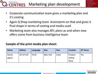 ● LEARNING
● HOSPITALITY
● ENTERTAINMENT
● KIDS CARE
● RETAIL
www.saharaqcentres.com
A business initiative by
Marketing plan development
• Corporate communication team gives a marketing plan and
it’s costing
• Again Q Shop marketing team brainstorm on that and gives it
final shape in terms of costing and media used
• Marketing team also manages BTL plans as and when new
offers come from business intelligence team
Sample of the print media plan sheet:
Name Edition Language Size Hue Creative GT Focus
Dainik
jagran
All UP+UK Hindi 80cc half Color Product
selling
there
Yes
 