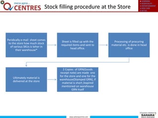 ● LEARNING
● HOSPITALITY
● ENTERTAINMENT
● KIDS CARE
● RETAIL
www.saharaqcentres.com
A business initiative by
Stock filling procedure at the Store
Peridically e-mail sheet comes
to the store how much stock
of various SKUs is teher in
their warehouse*
Sheet is filled up with the
required items and sent to
head office.
Processing of procuring
material etc. is done in head
office
Ultimately material is
delivered at the store
2 Copies of GRN(Goods
receipt note) are made one
for the store and one for the
warehouse(Stamped GRN), if
material is short /expired
mentioned on warehouse
GRN itself
 