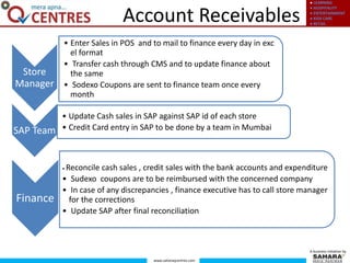 ● LEARNING
● HOSPITALITY
● ENTERTAINMENT
● KIDS CARE
● RETAIL
www.saharaqcentres.com
A business initiative by
Account Receivables
Store
Manager
• Enter Sales in POS and to mail to finance every day in exc
el format
• Transfer cash through CMS and to update finance about
the same
• Sodexo Coupons are sent to finance team once every
month
SAP Team
• Update Cash sales in SAP against SAP id of each store
• Credit Card entry in SAP to be done by a team in Mumbai
Finance
• Reconcile cash sales , credit sales with the bank accounts and expenditure
• Sudexo coupons are to be reimbursed with the concerned company
• In case of any discrepancies , finance executive has to call store manager
for the corrections
• Update SAP after final reconciliation
 